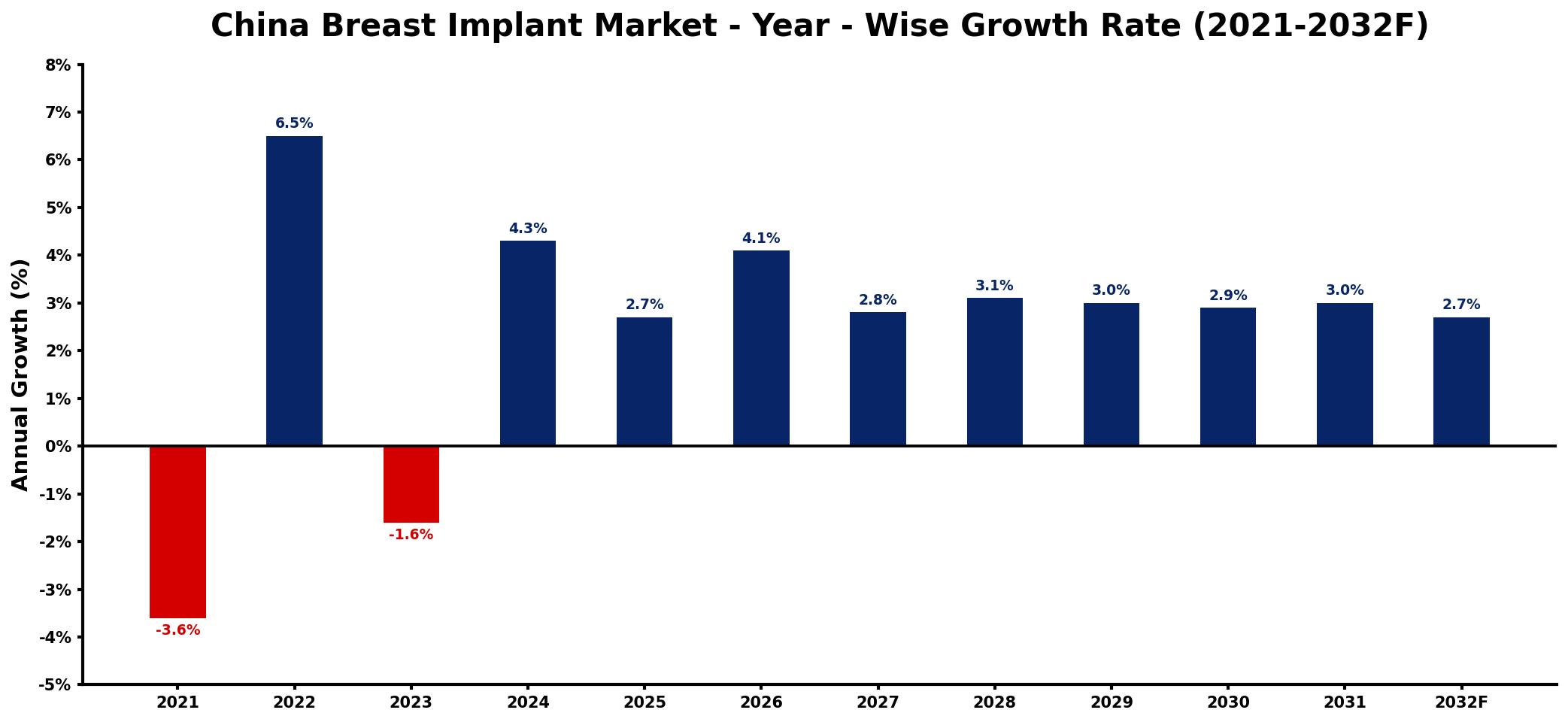 China Breast Implant Market Year-wise Growth Rate and Key Drivers