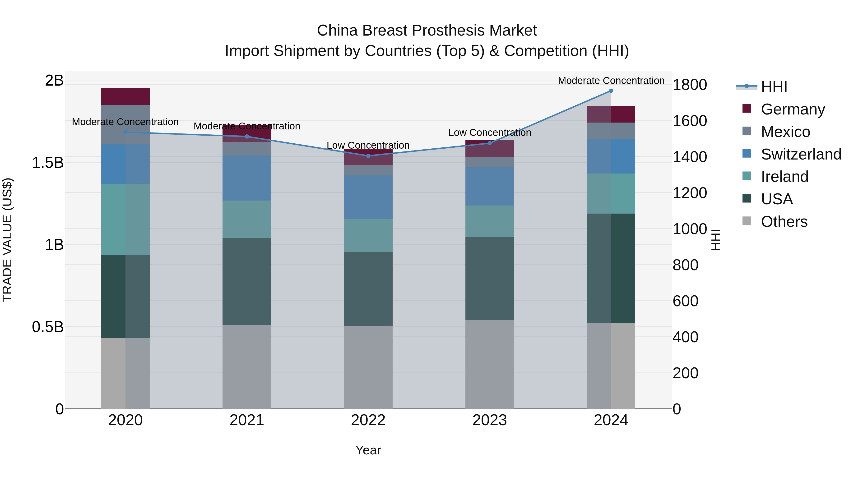 China Breast Prosthesis Market Top 5 Importing Countries and Market Competition (HHI) Analysis
