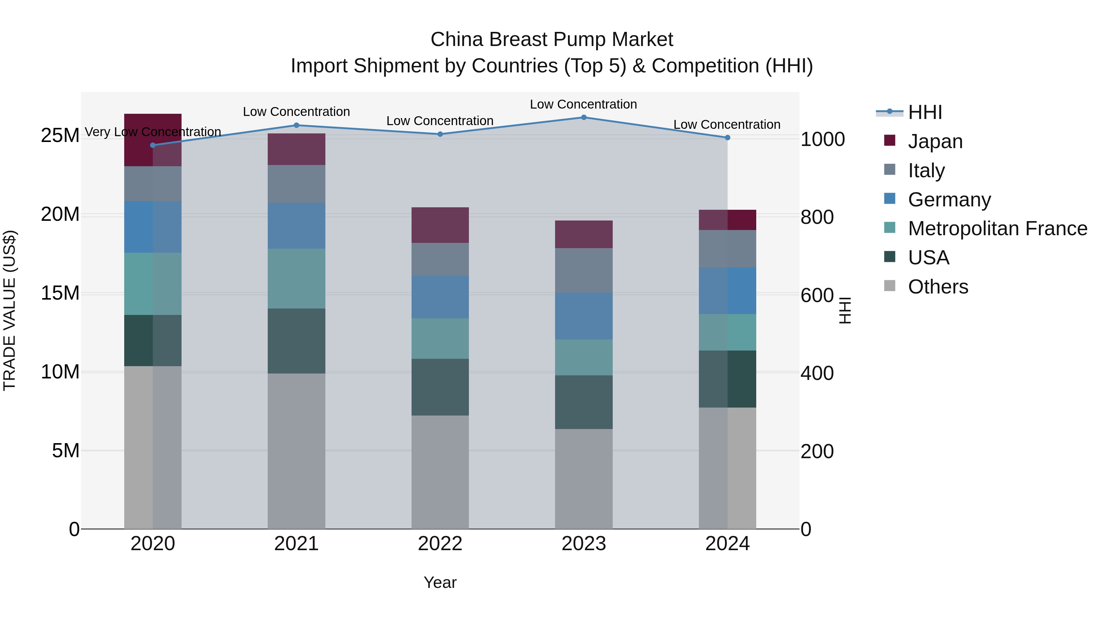 China Breast Pump Market Top 5 Importing Countries and Market Competition (HHI) Analysis