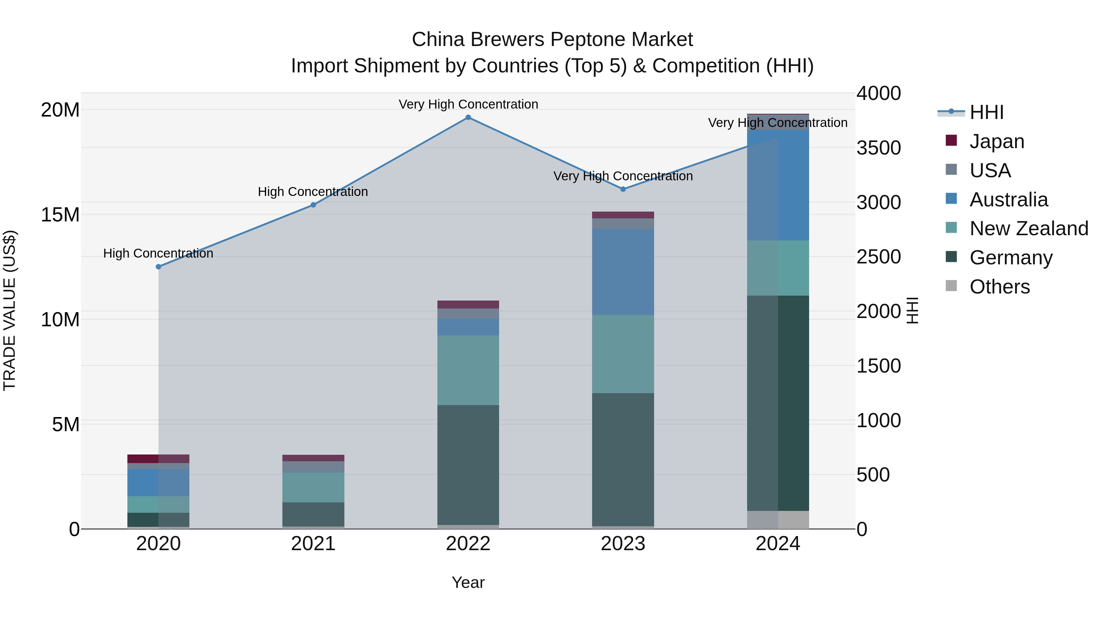 China Brewers Peptone Market Top 5 Importing Countries and Market Competition (HHI) Analysis