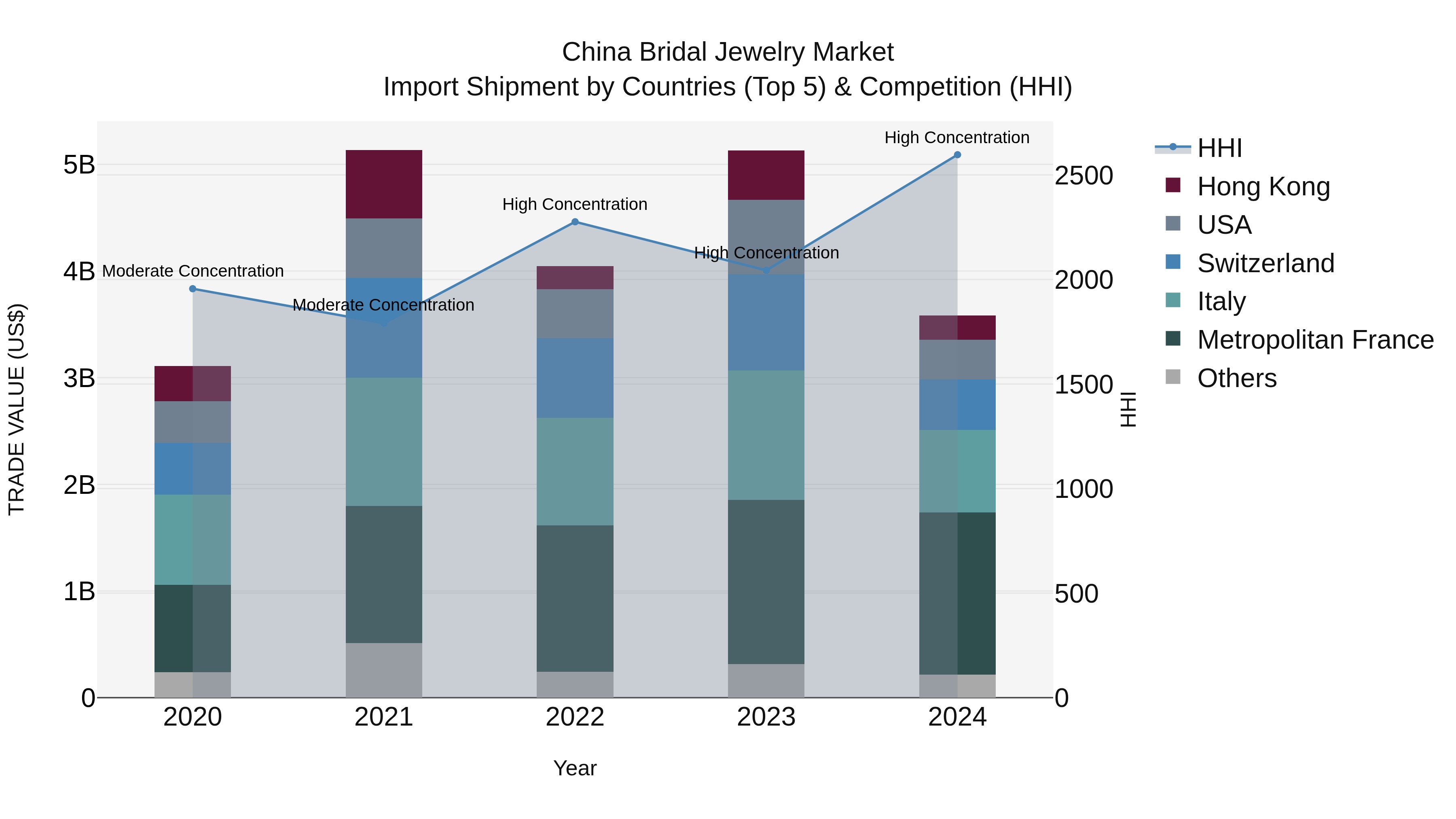 China Bridal Jewelry Market Top 5 Importing Countries and Market Competition (HHI) Analysis