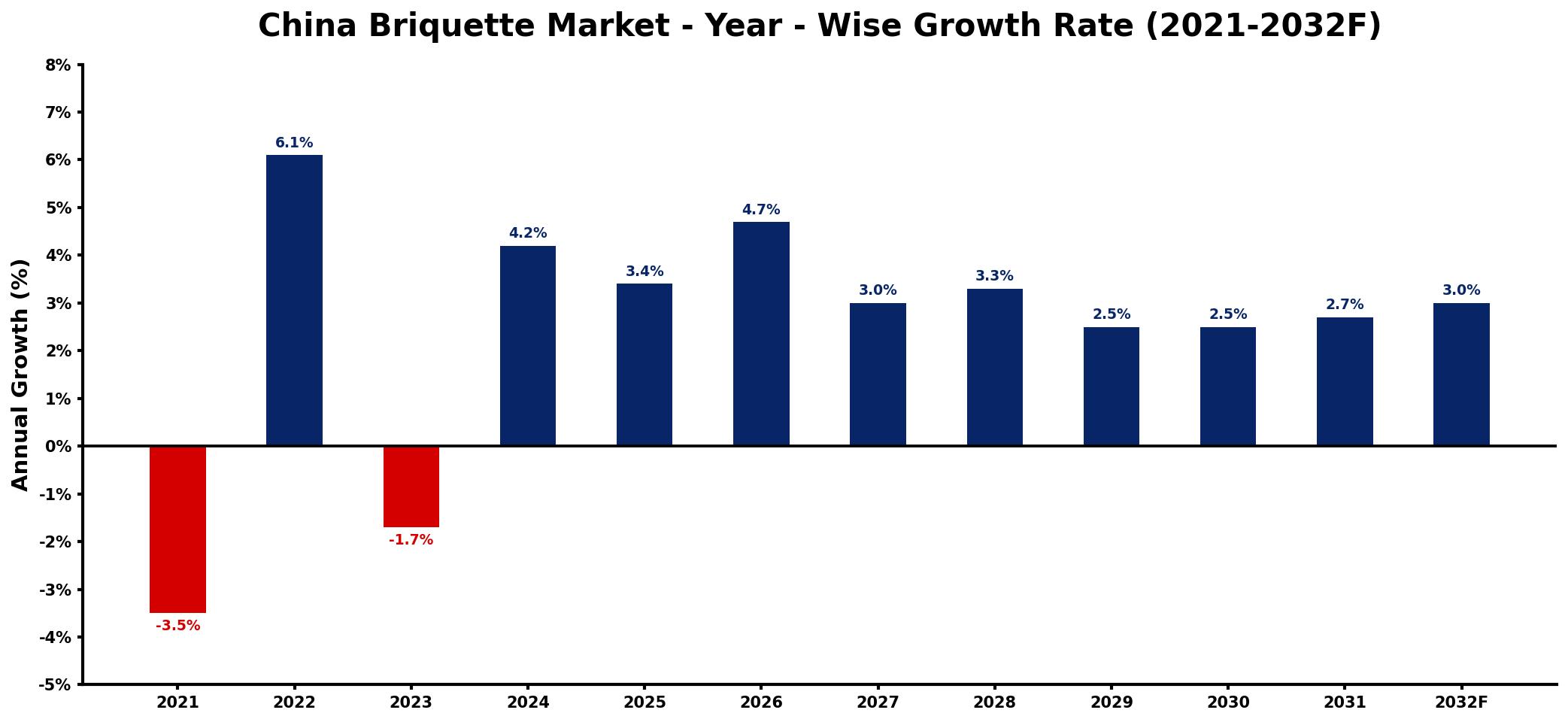 China Briquette Market Year-wise Growth Rate and Key Drivers