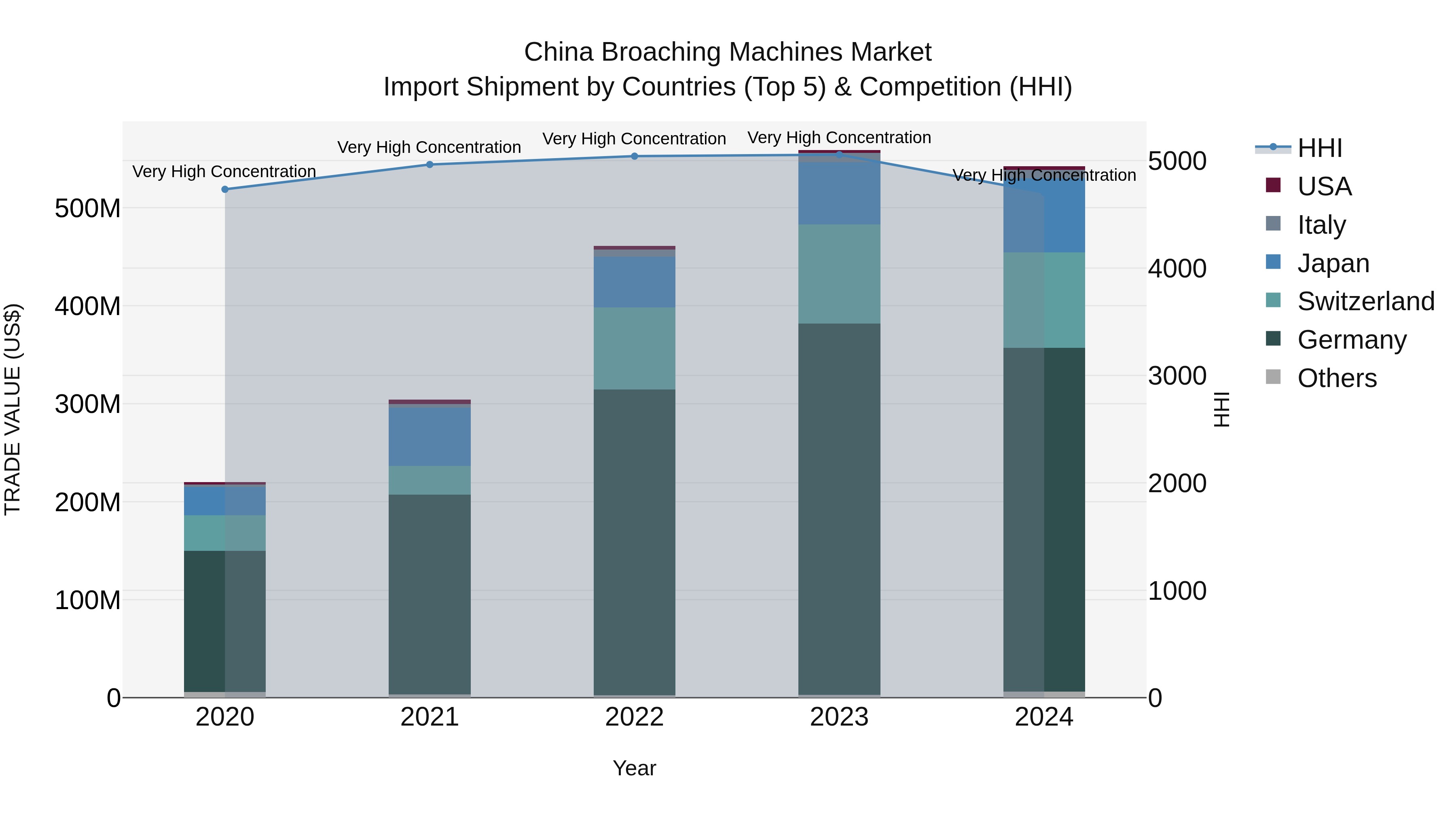 China Broaching Machines Market Top 5 Importing Countries and Market Competition (HHI) Analysis