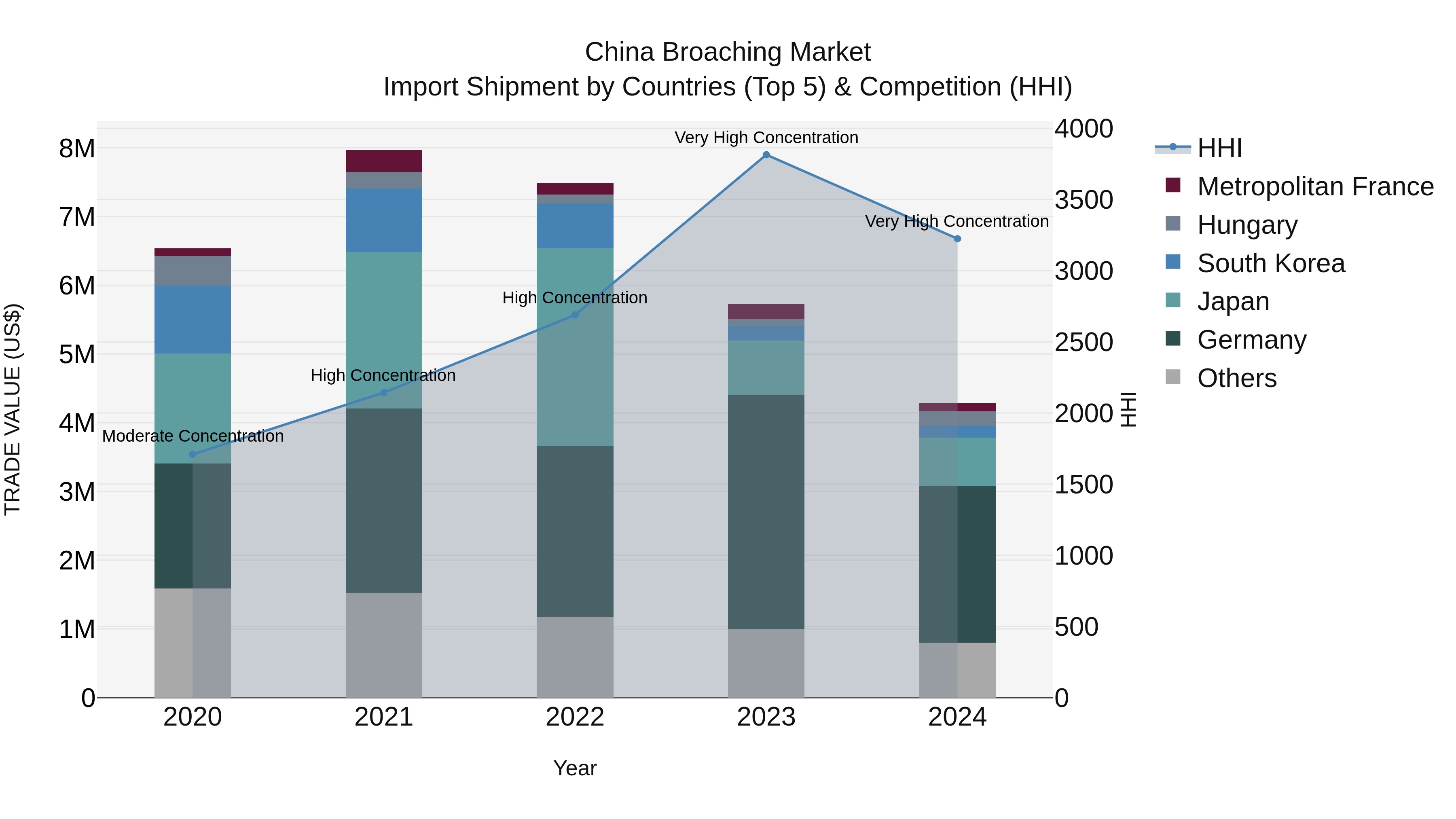 China Broaching Market Top 5 Importing Countries and Market Competition (HHI) Analysis