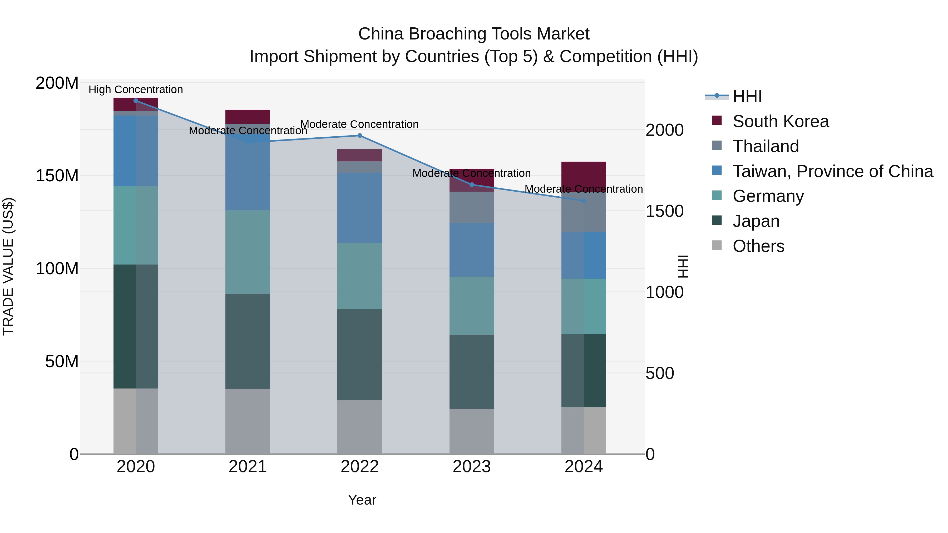 China Broaching Tools Market Top 5 Importing Countries and Market Competition (HHI) Analysis