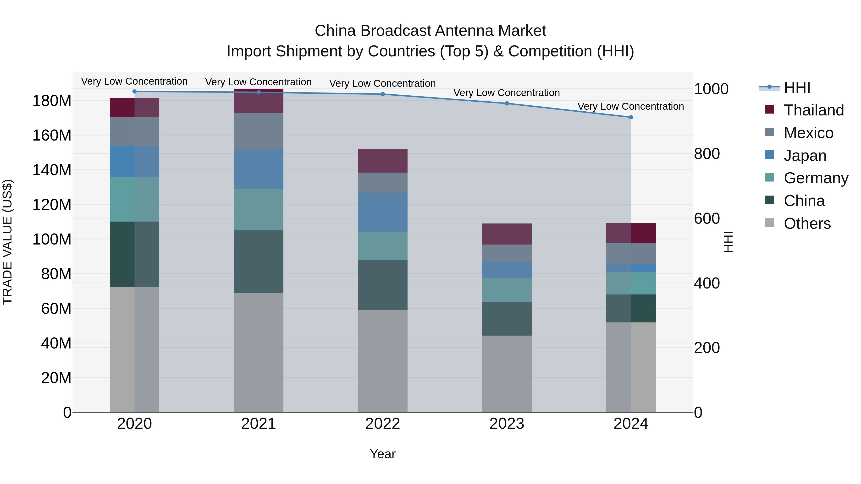 China Broadcast Antenna Market Top 5 Importing Countries and Market Competition (HHI) Analysis