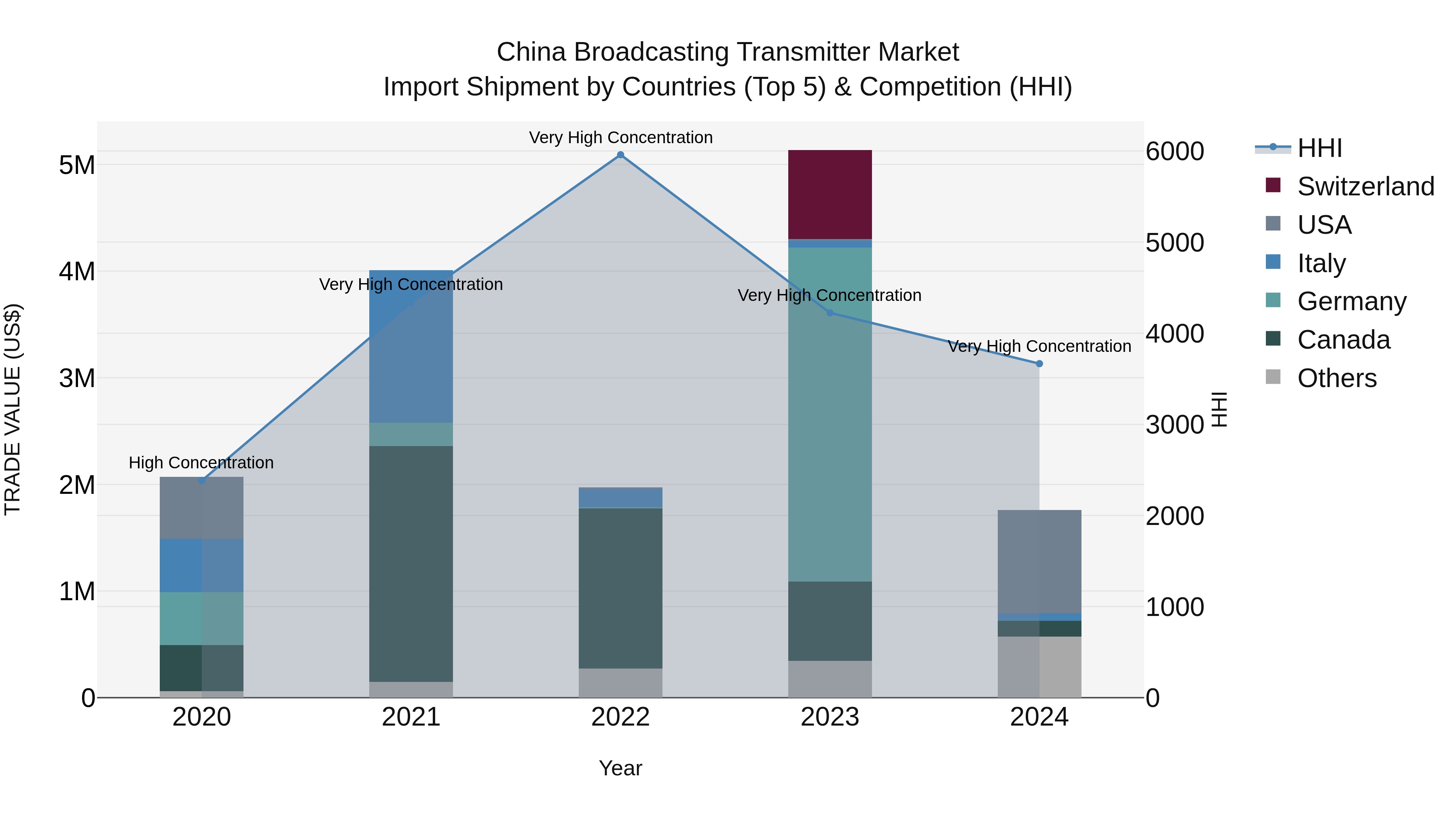 China Broadcasting Transmitter Market Top 5 Importing Countries and Market Competition (HHI) Analysis