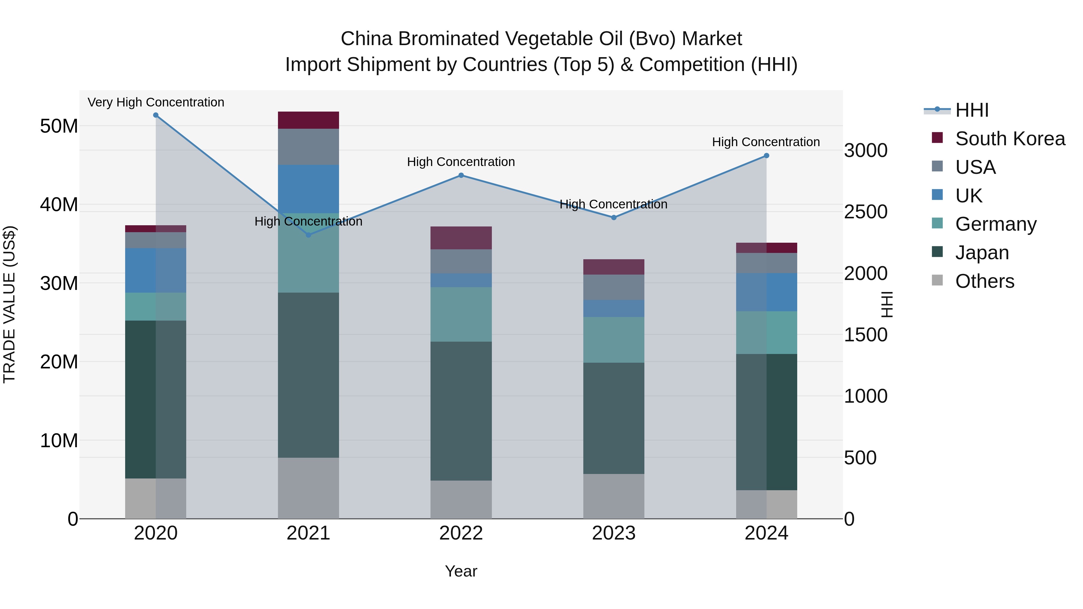China Brominated Vegetable Oil (Bvo) Market Top 5 Importing Countries and Market Competition (HHI) Analysis