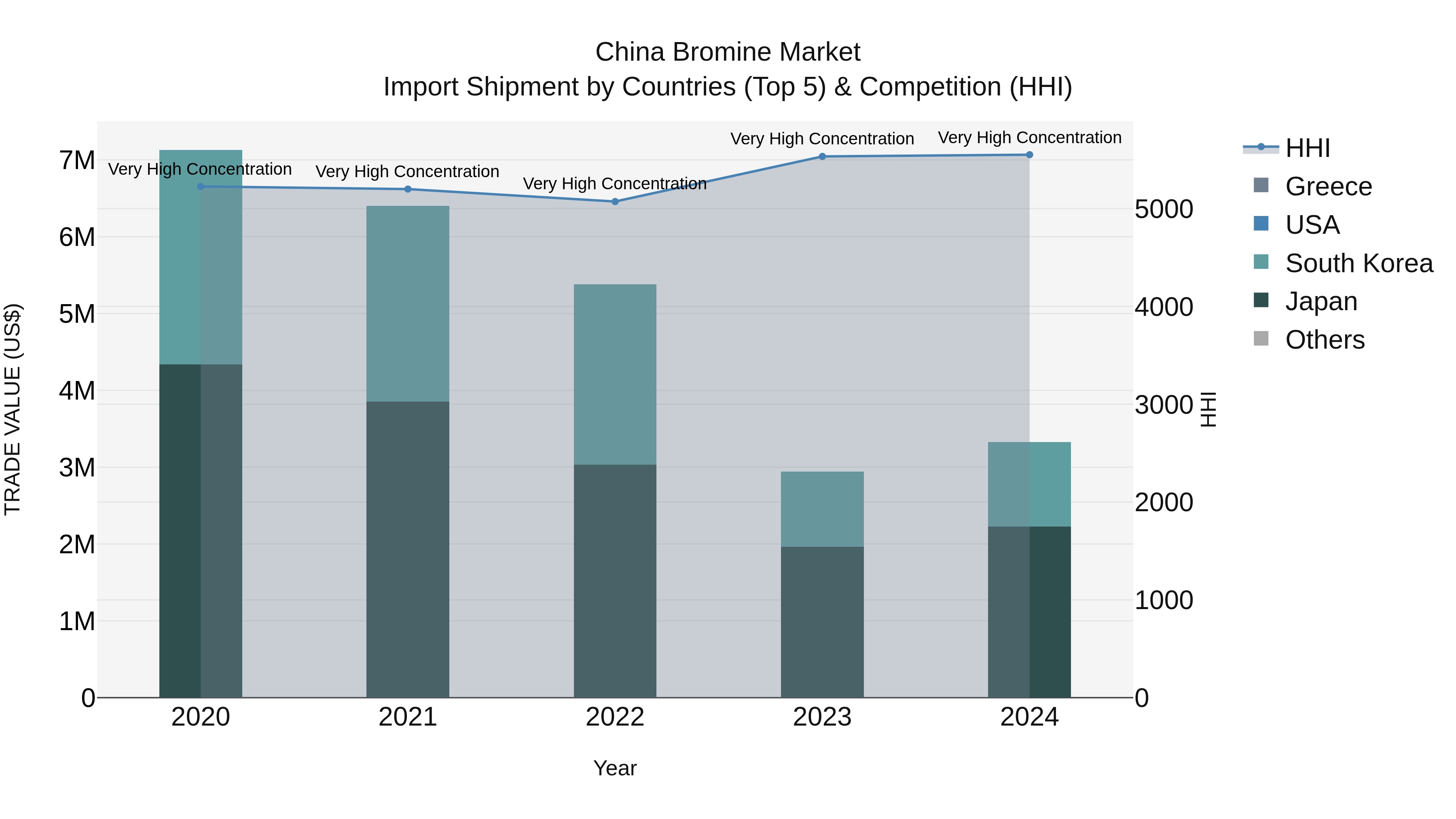 China Bromine Market Top 5 Importing Countries and Market Competition (HHI) Analysis