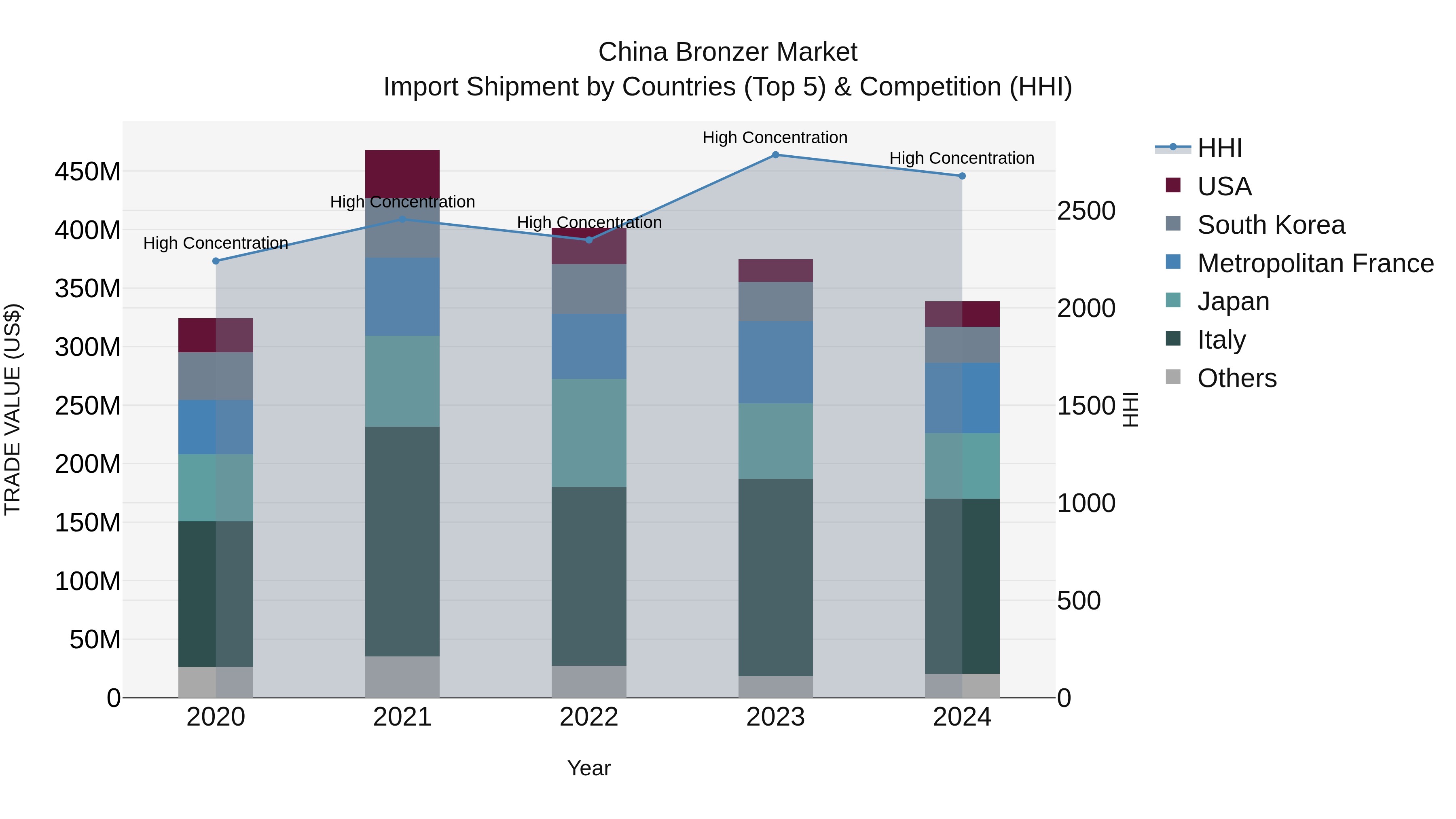 China Bronzer Market Top 5 Importing Countries and Market Competition (HHI) Analysis