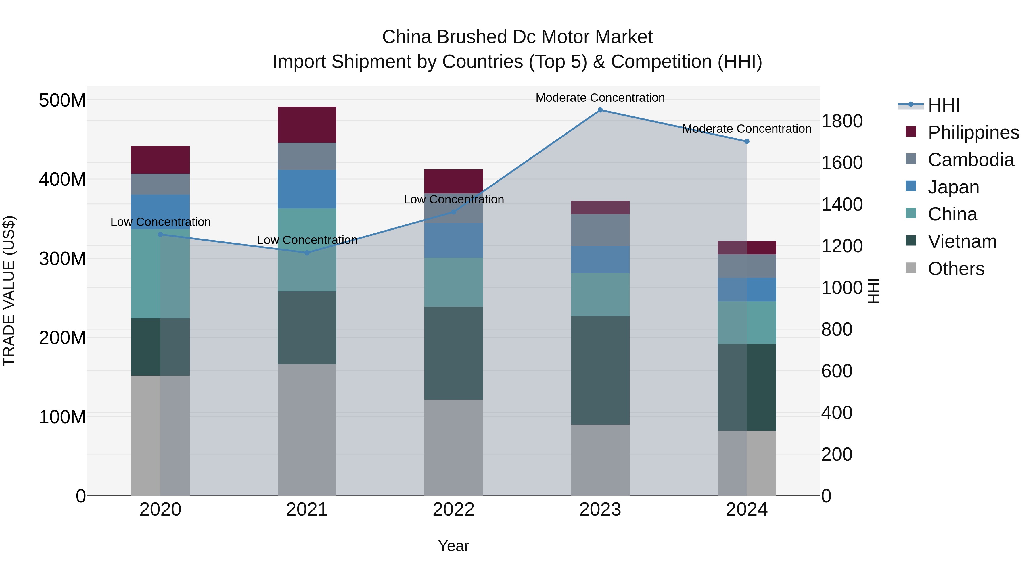 China Brushed Dc Motor Market Top 5 Importing Countries and Market Competition (HHI) Analysis