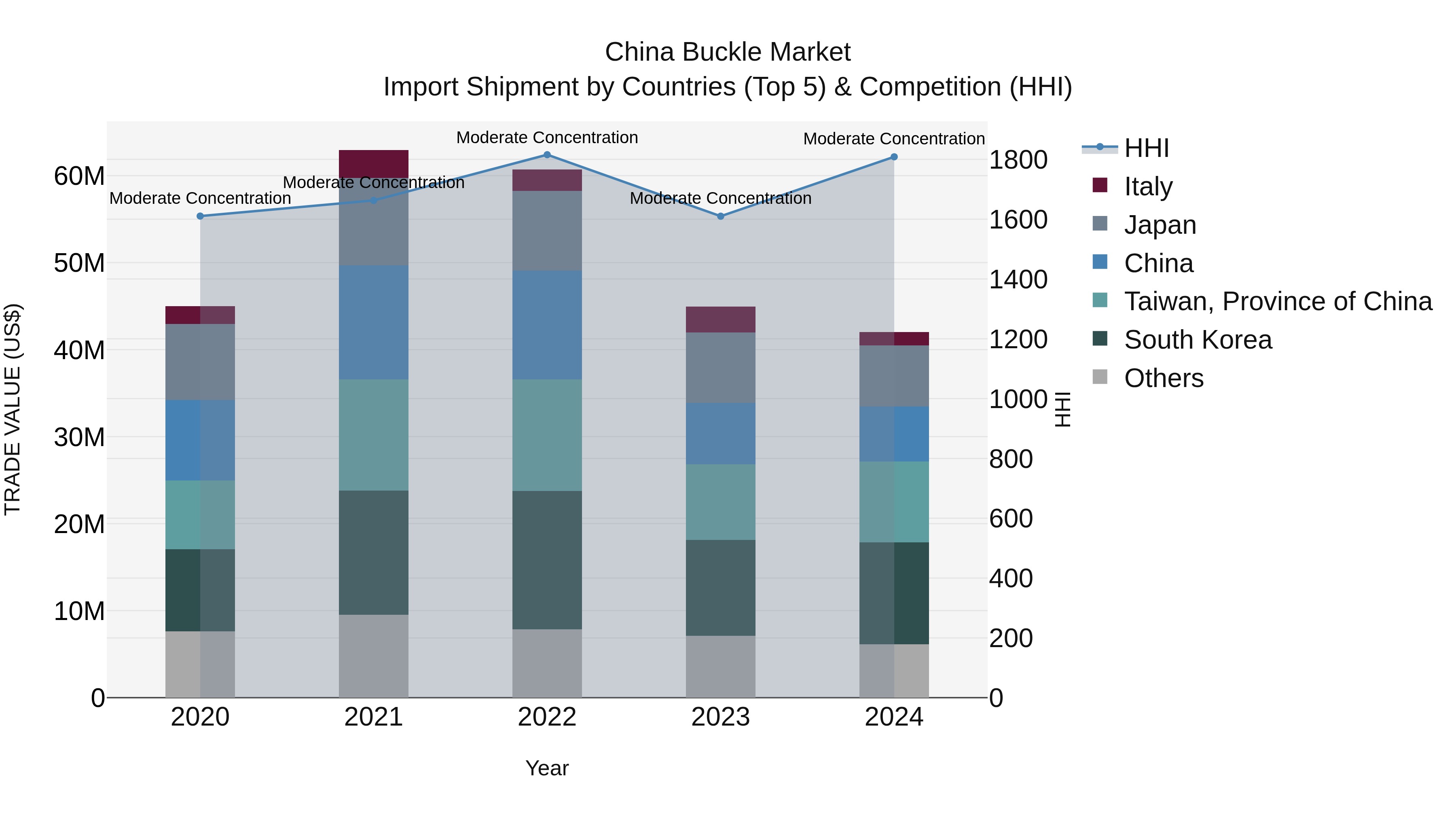 China Buckle Market Top 5 Importing Countries and Market Competition (HHI) Analysis