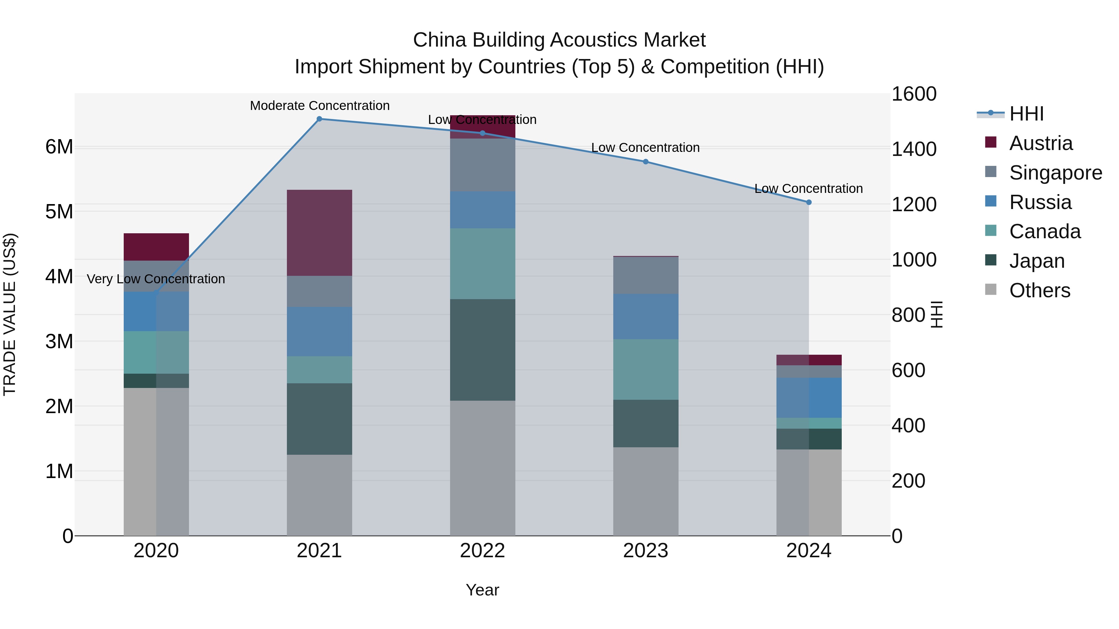 China Building Acoustics Market Top 5 Importing Countries and Market Competition (HHI) Analysis