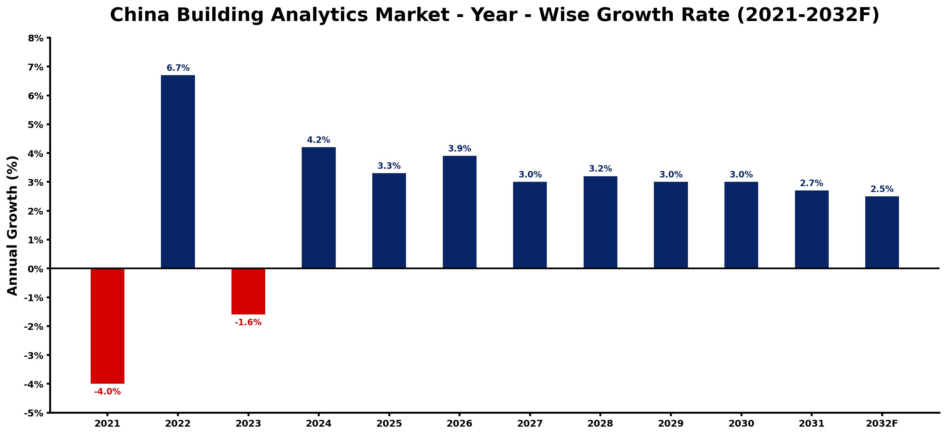 China Building Analytics Market Year-wise Growth Rate and Key Drivers