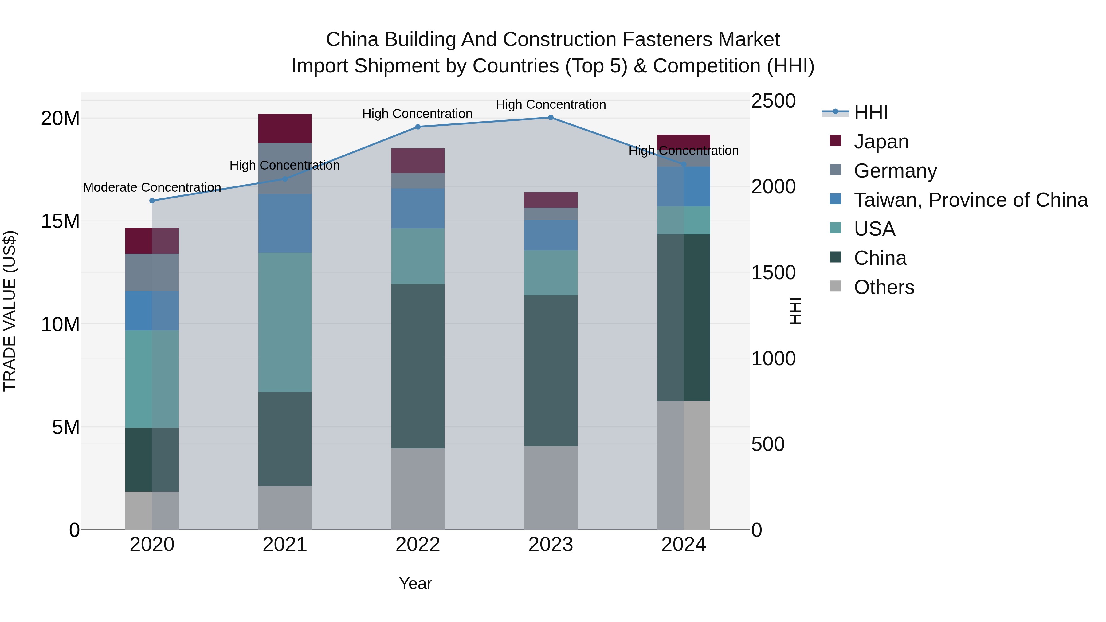 China Building and Construction Fasteners Market Top 5 Importing Countries and Market Competition (HHI) Analysis