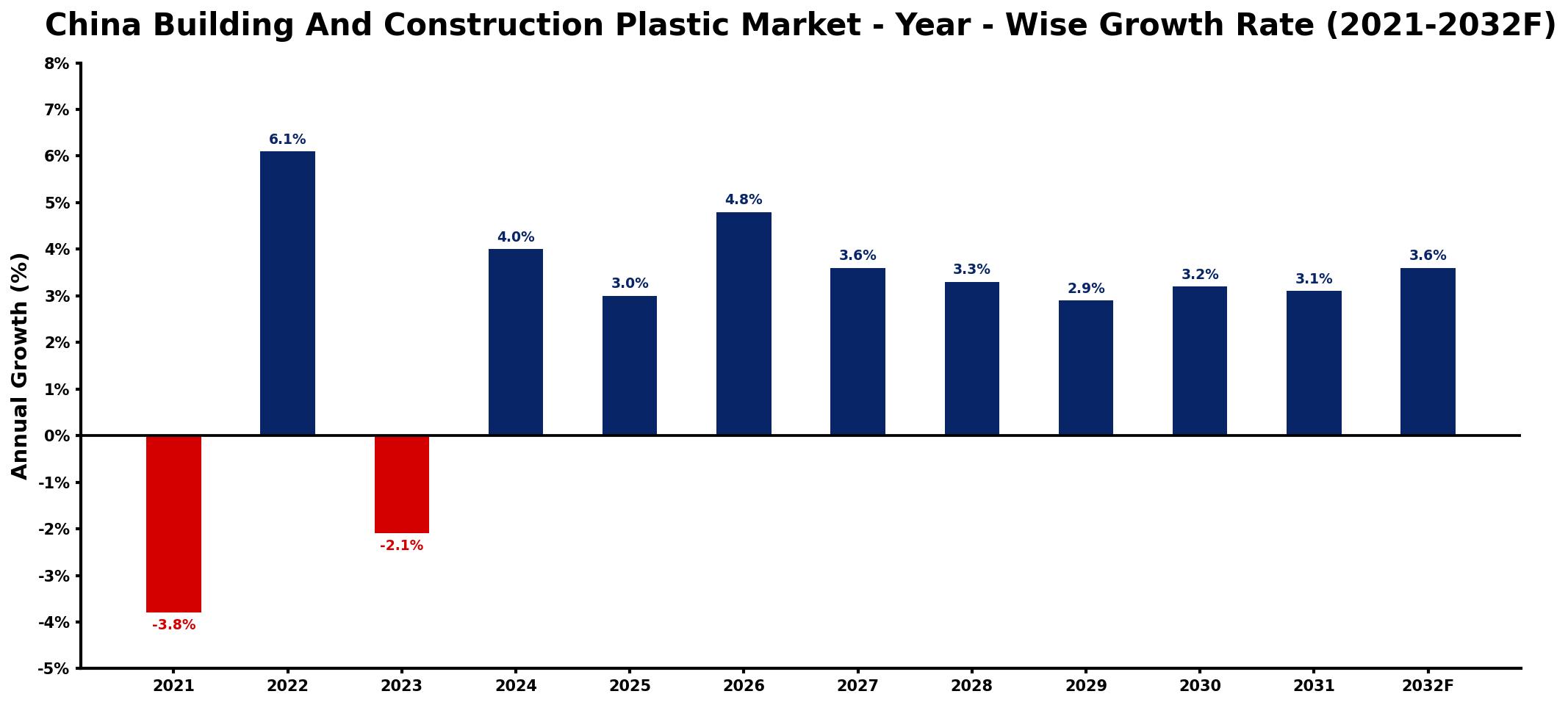 China Building And Construction Plastic Market Year-wise Growth Rate and Key Drivers