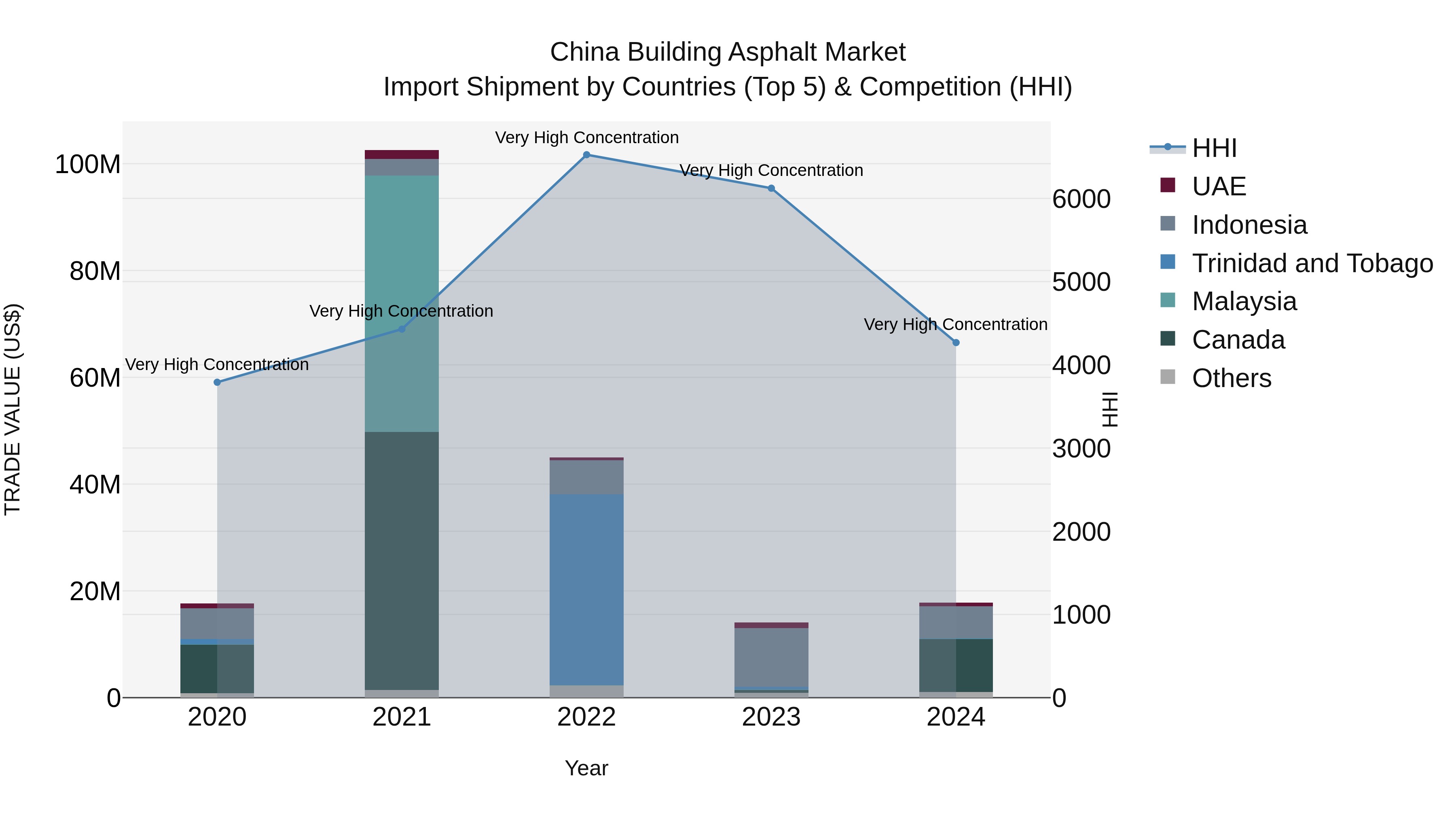 China Building Asphalt Market Top 5 Importing Countries and Market Competition (HHI) Analysis