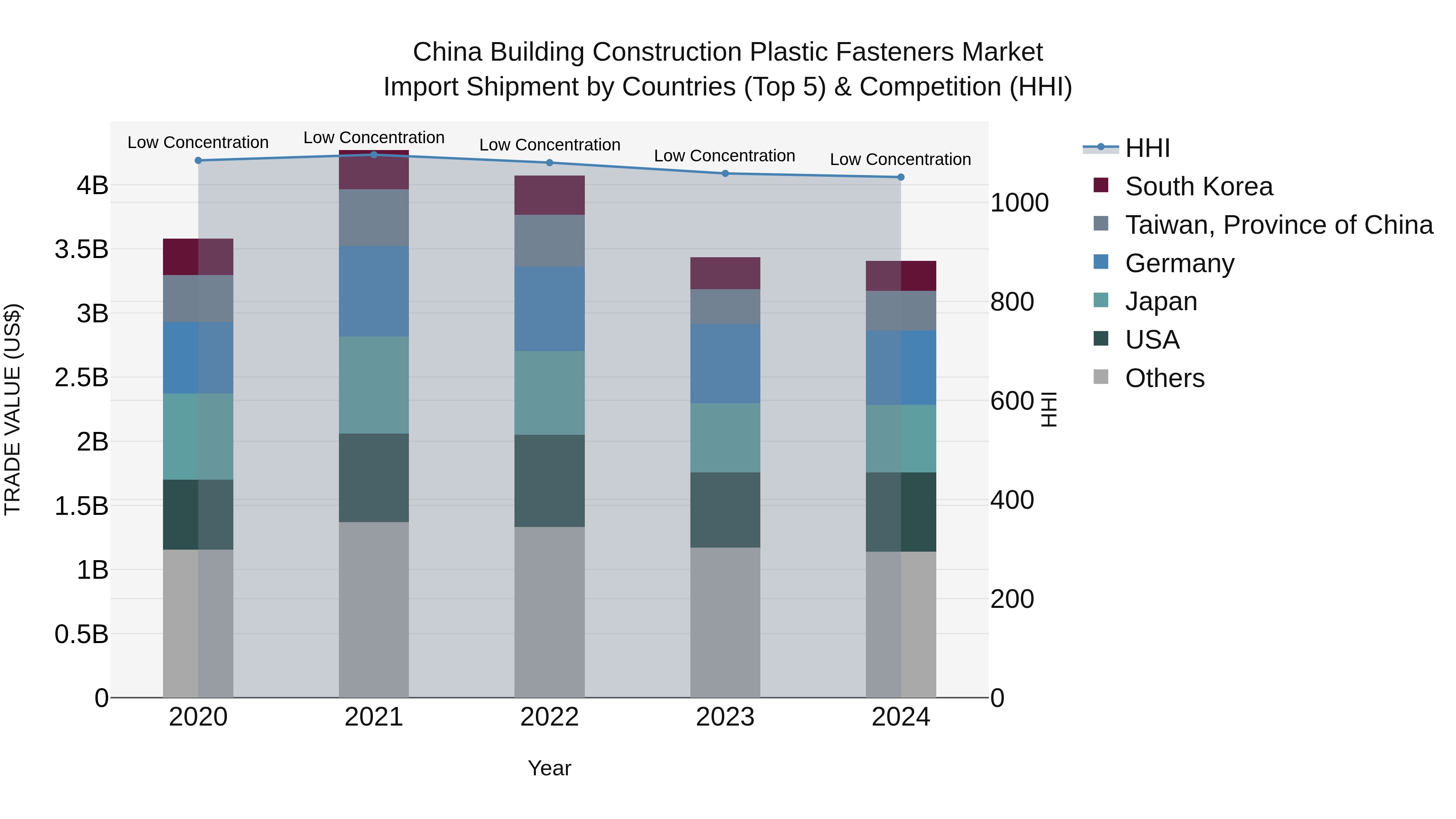 China Building Construction Plastic Fasteners Market Top 5 Importing Countries and Market Competition (HHI) Analysis