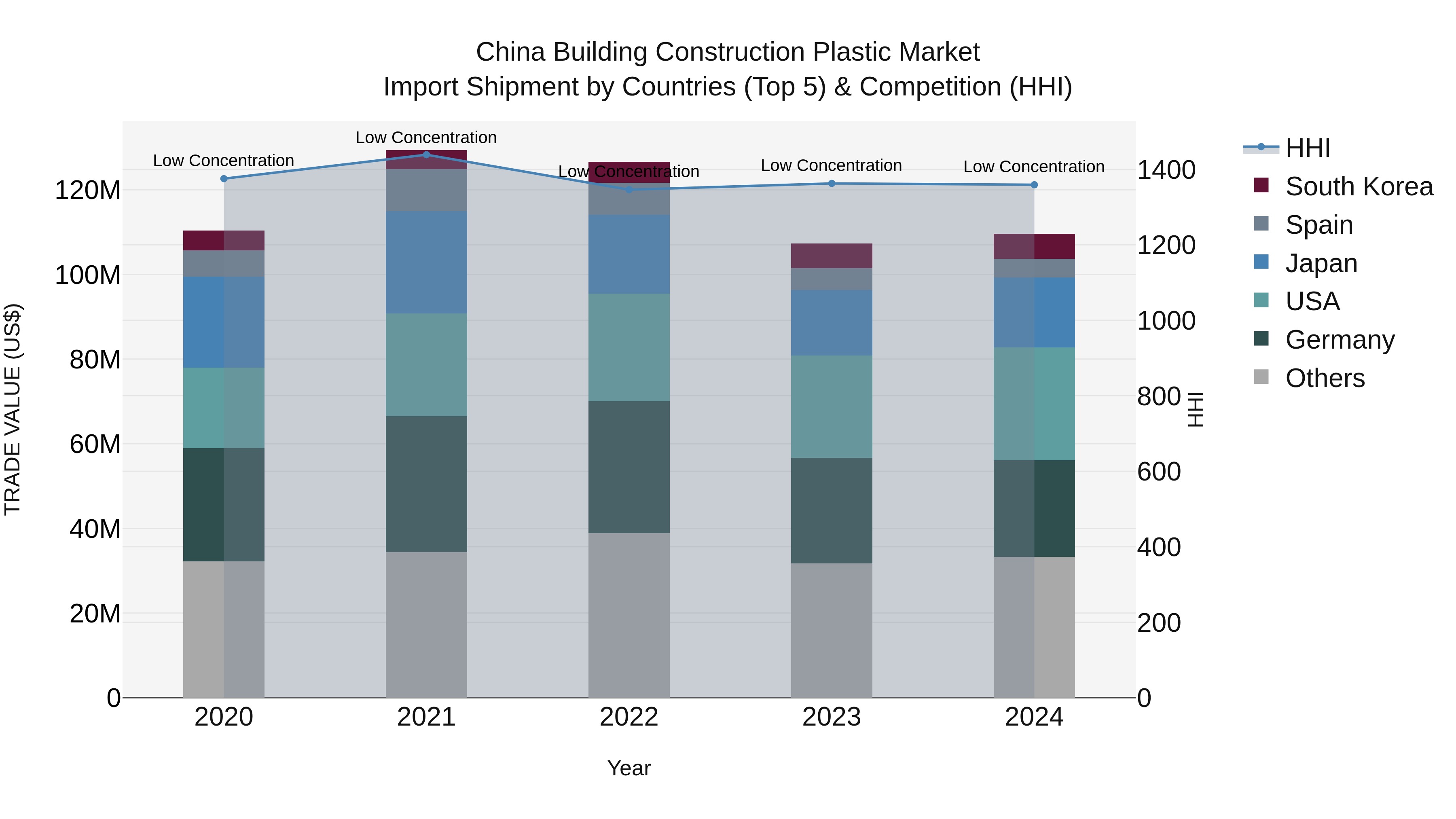 China Building Construction Plastic Market Top 5 Importing Countries and Market Competition (HHI) Analysis