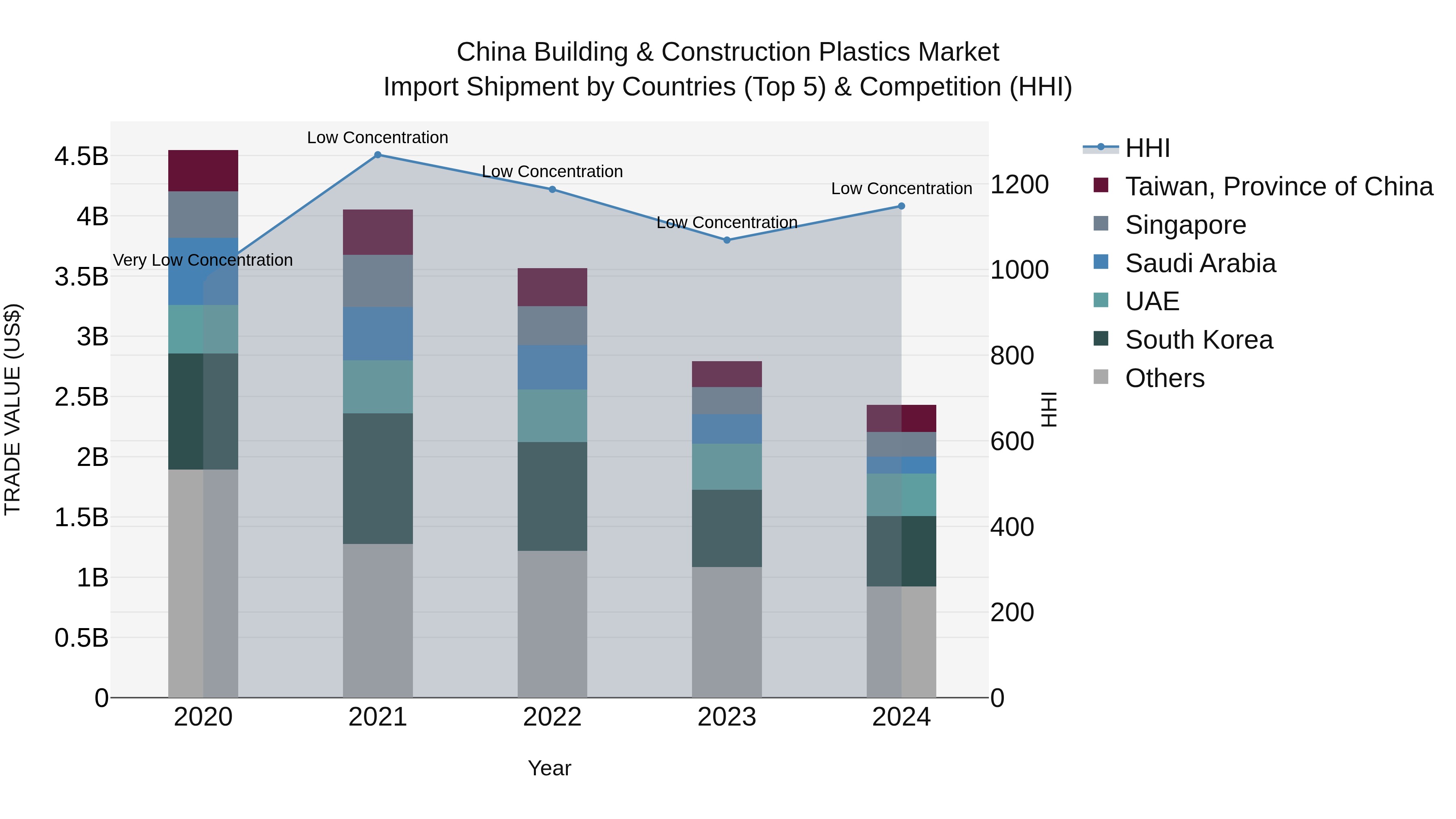 China Building & Construction Plastics Market Top 5 Importing Countries and Market Competition (HHI) Analysis