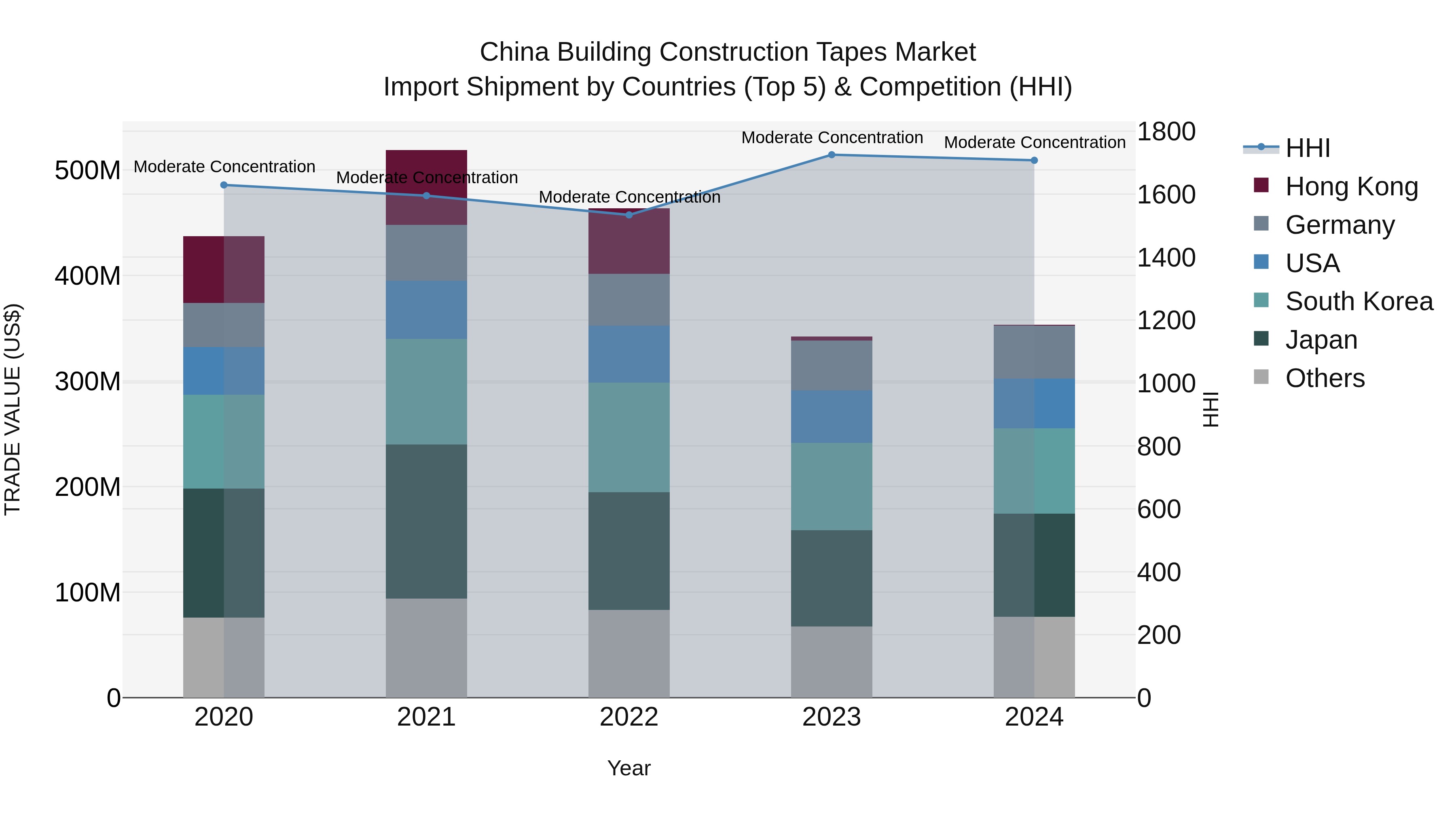 China Building Construction Tapes Market Top 5 Importing Countries and Market Competition (HHI) Analysis