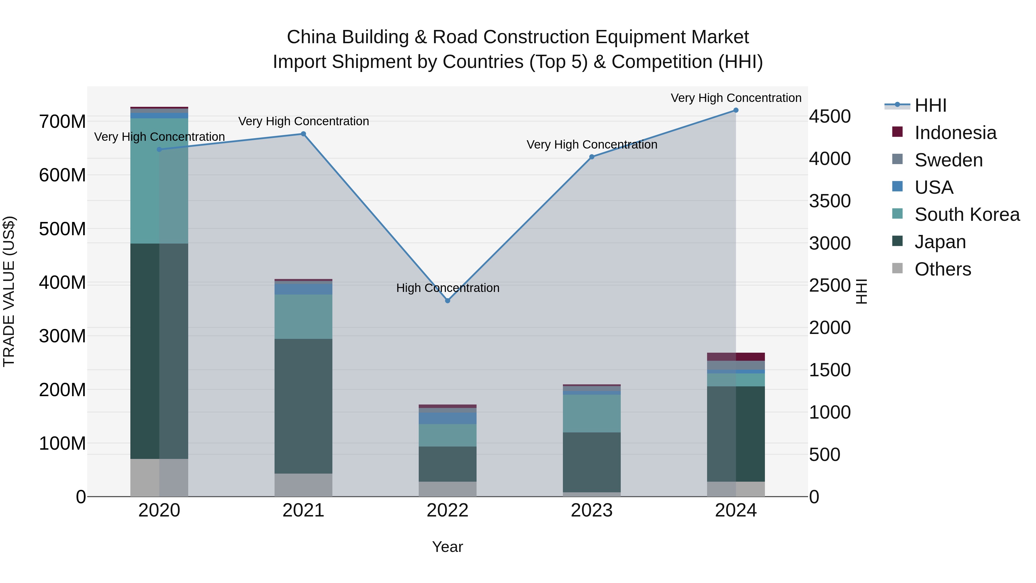 China Building & Road Construction Equipment Market Top 5 Importing Countries and Market Competition (HHI) Analysis