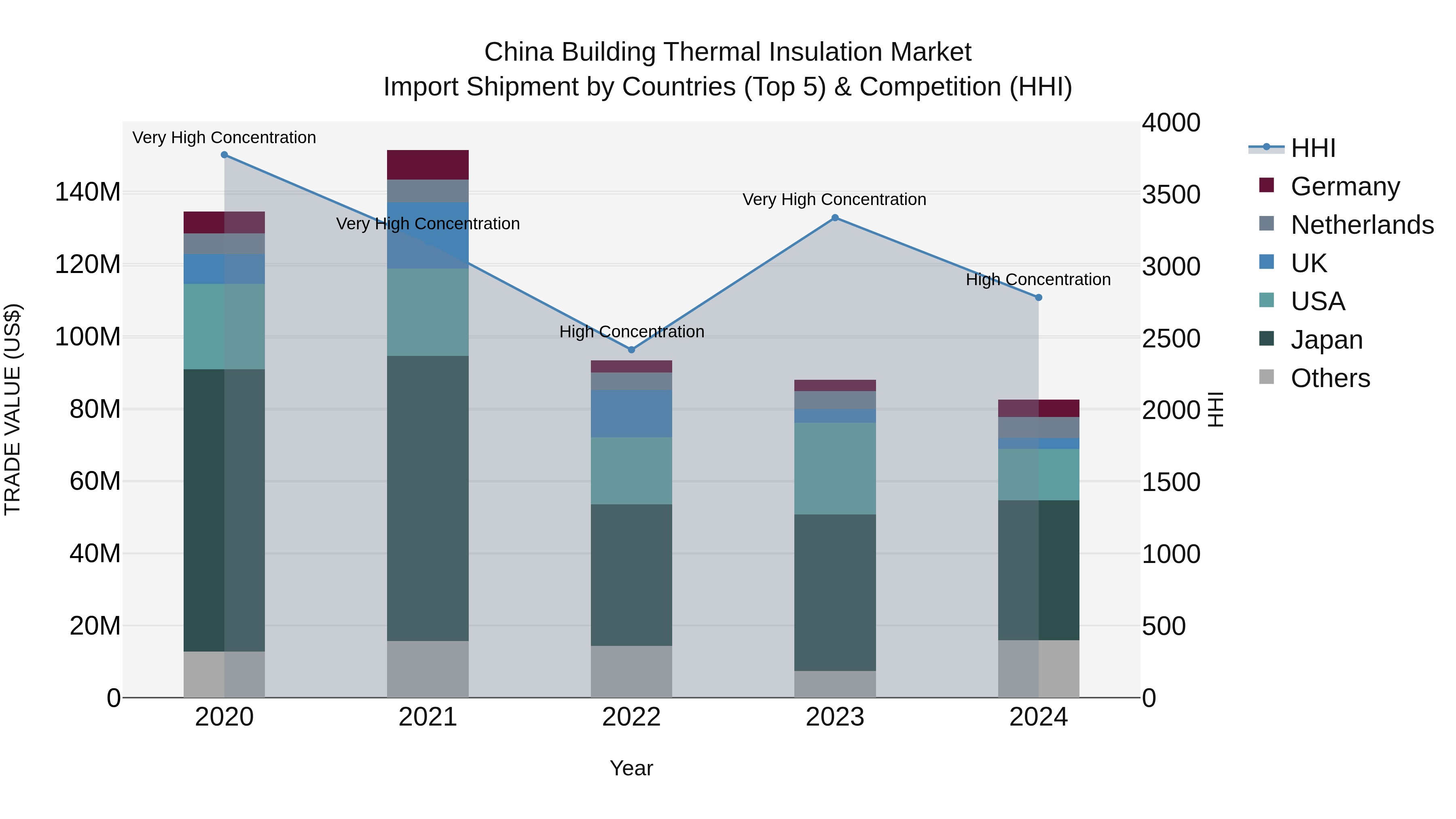 China Building Thermal Insulation Market Top 5 Importing Countries and Market Competition (HHI) Analysis
