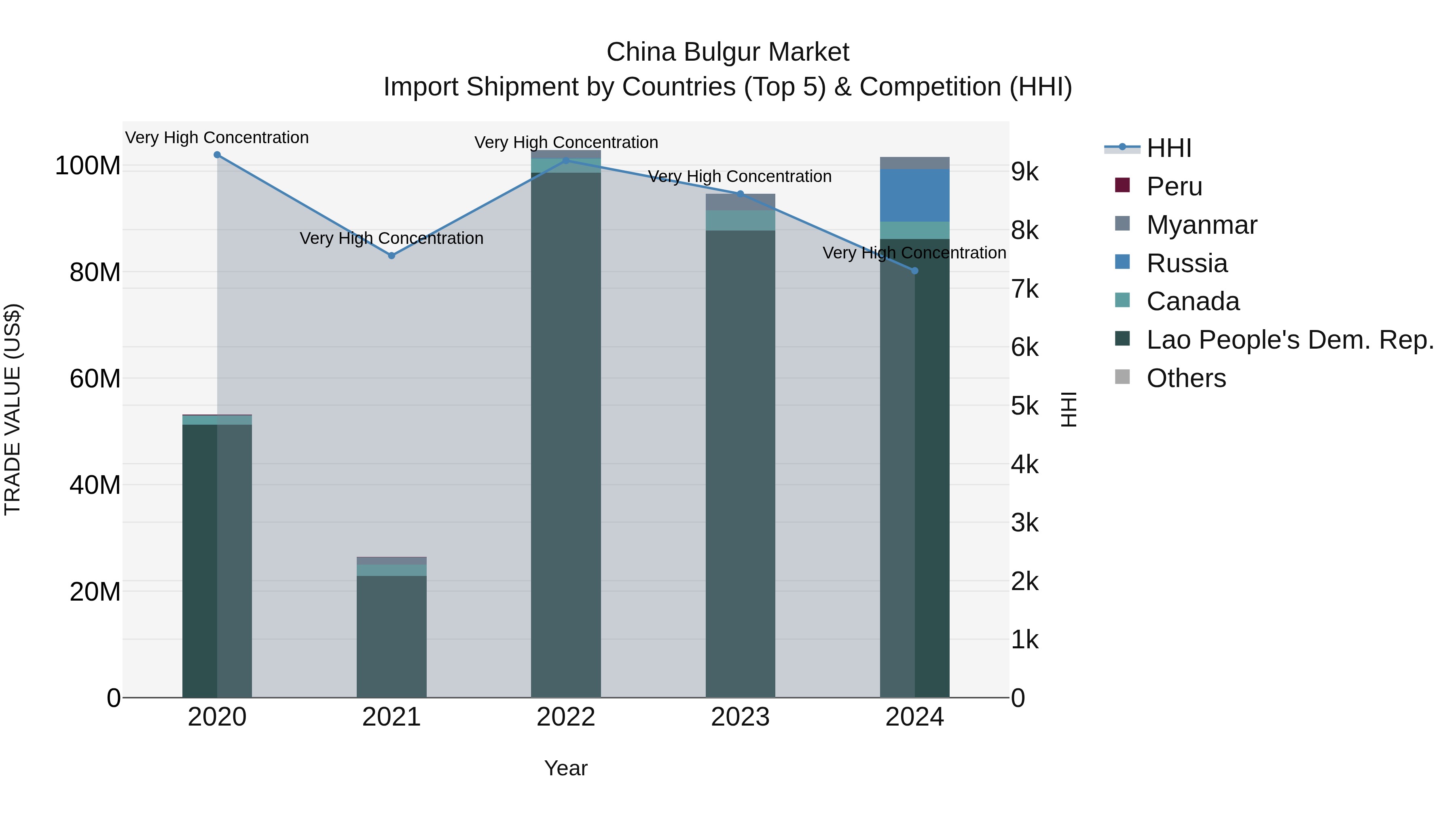 China Bulgur Market Top 5 Importing Countries and Market Competition (HHI) Analysis
