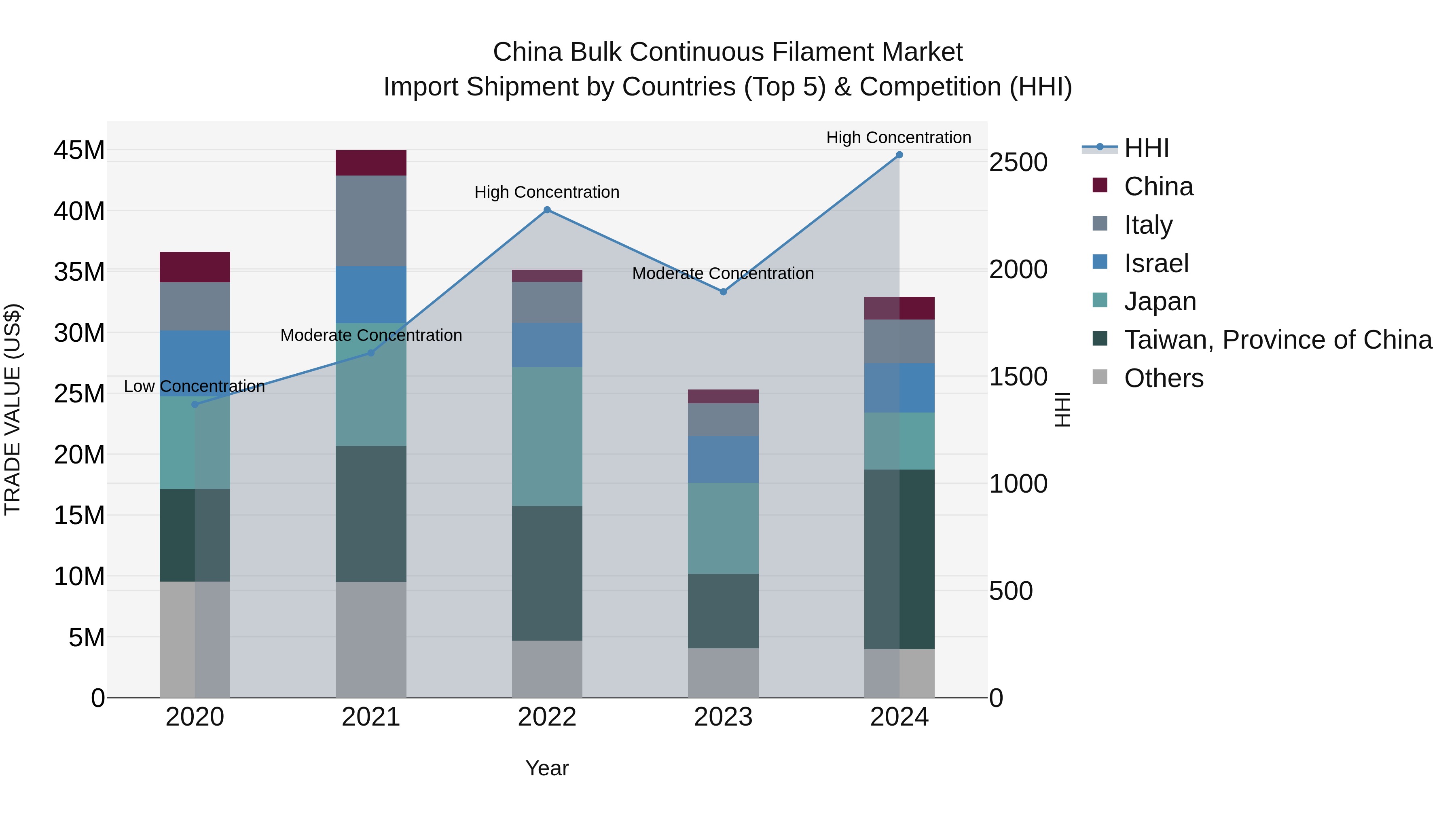 China Bulk Continuous Filament Market Top 5 Importing Countries and Market Competition (HHI) Analysis