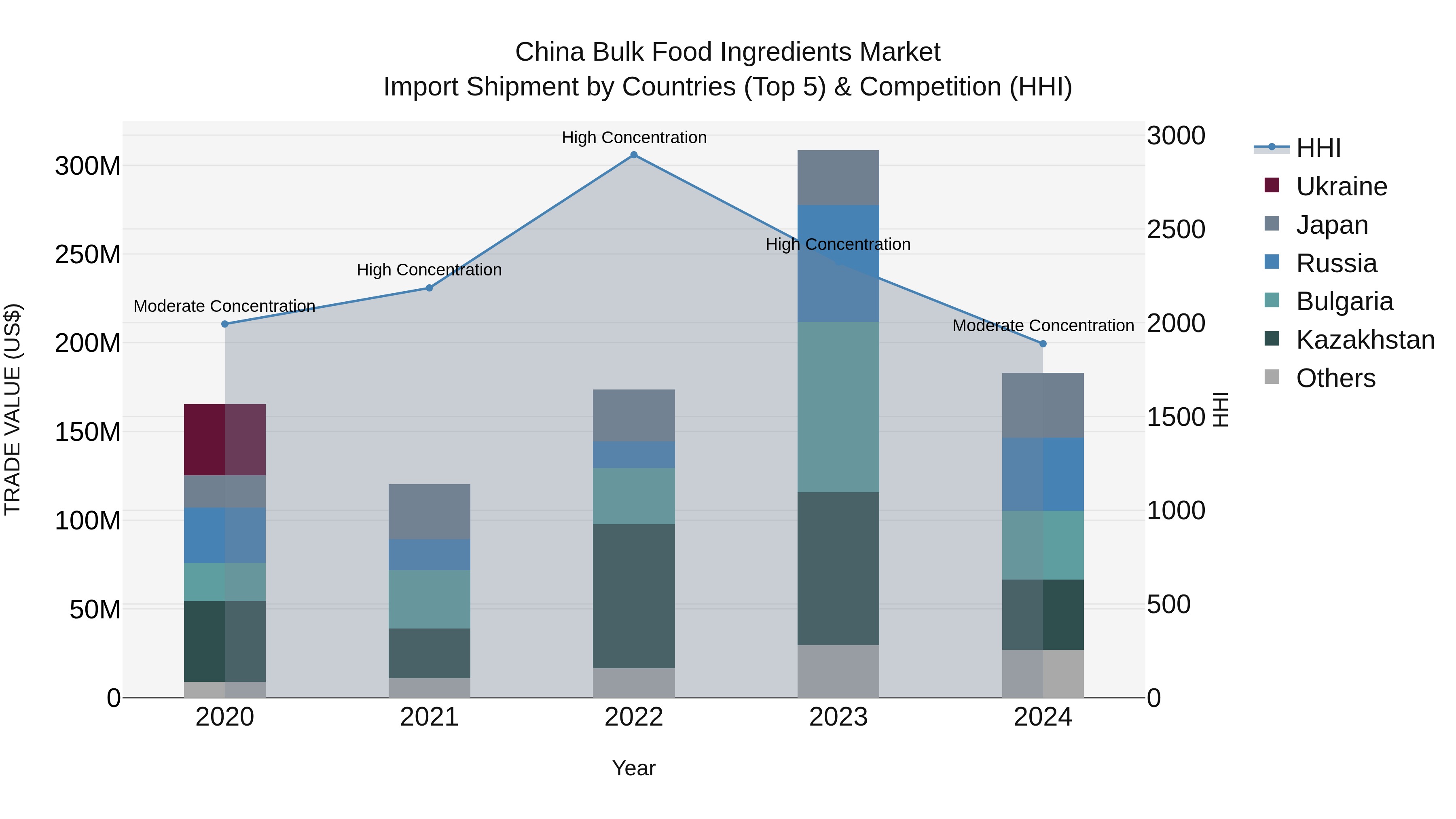 China Bulk Food Ingredients Market Top 5 Importing Countries and Market Competition (HHI) Analysis