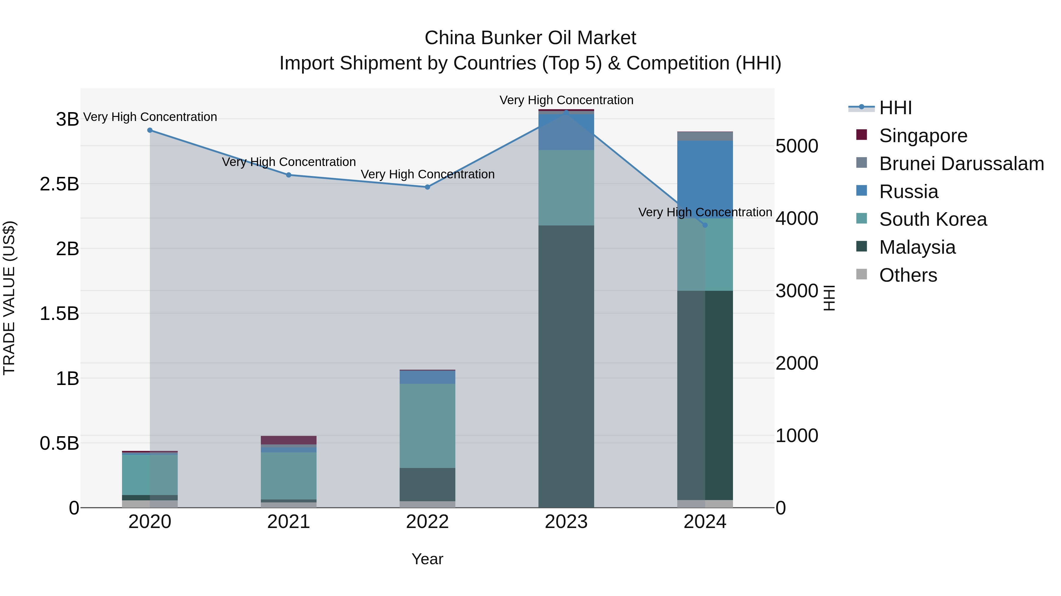 China Bunker Oil Market Top 5 Importing Countries and Market Competition (HHI) Analysis