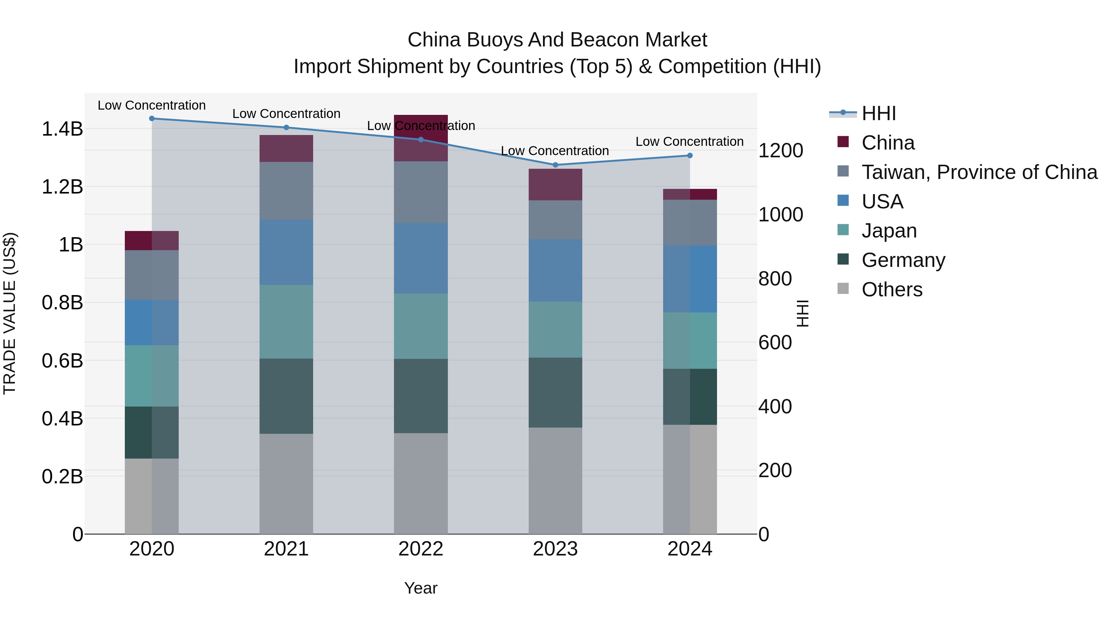 China Buoys and Beacon Market Top 5 Importing Countries and Market Competition (HHI) Analysis