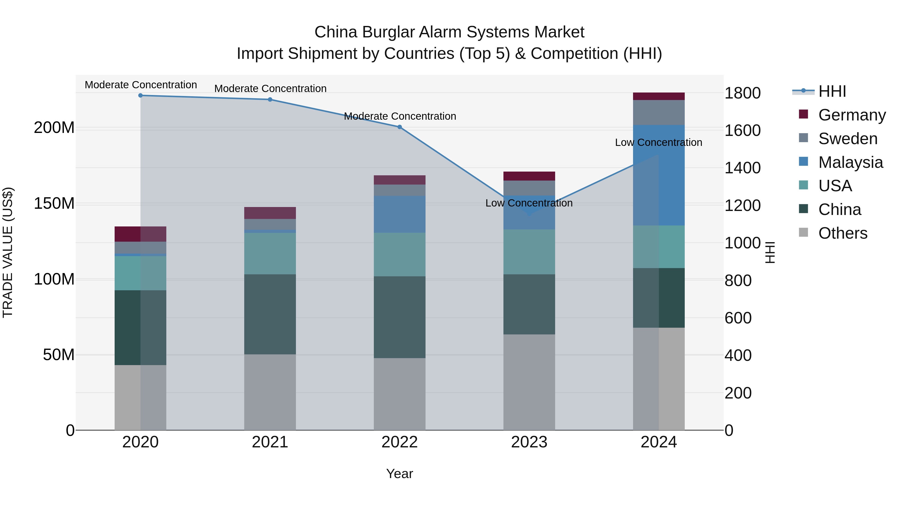 China Burglar Alarm Systems Market Top 5 Importing Countries and Market Competition (HHI) Analysis