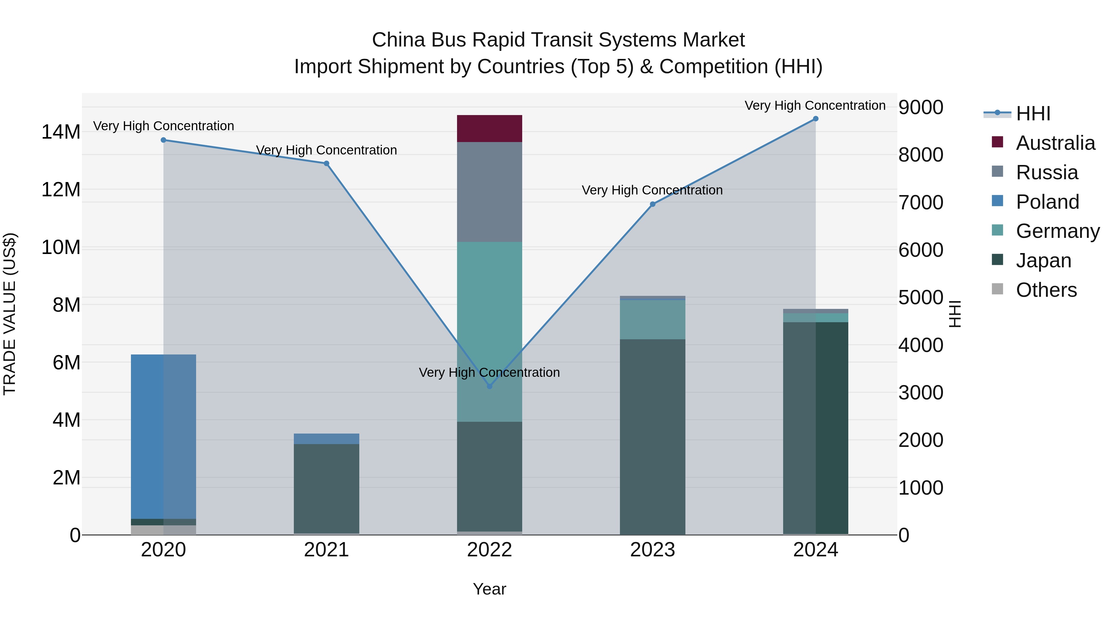 China Bus Rapid Transit Systems Market Top 5 Importing Countries and Market Competition (HHI) Analysis