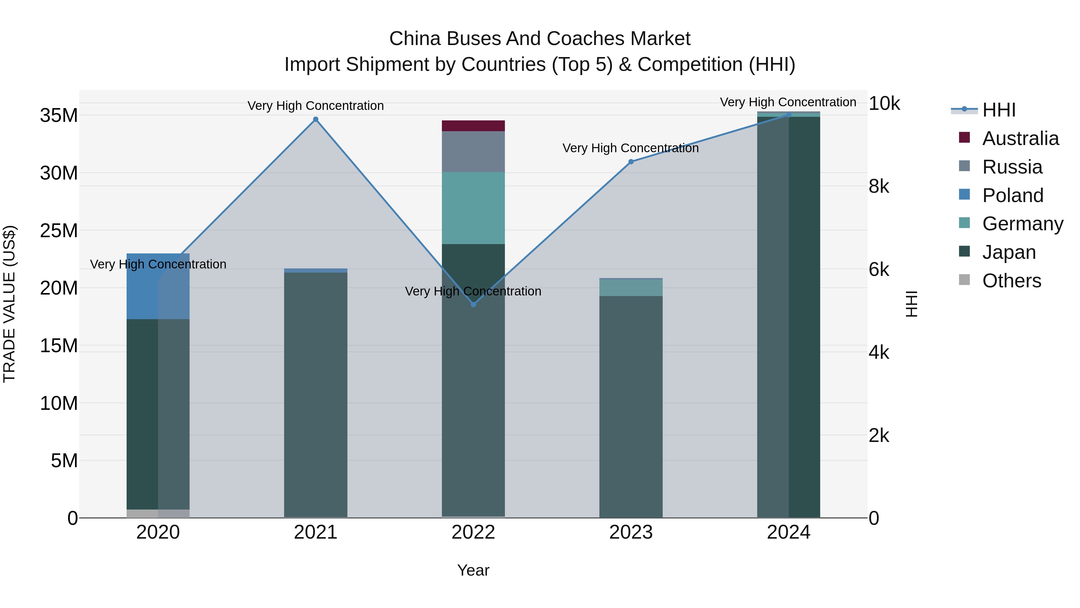China Buses and Coaches Market Top 5 Importing Countries and Market Competition (HHI) Analysis