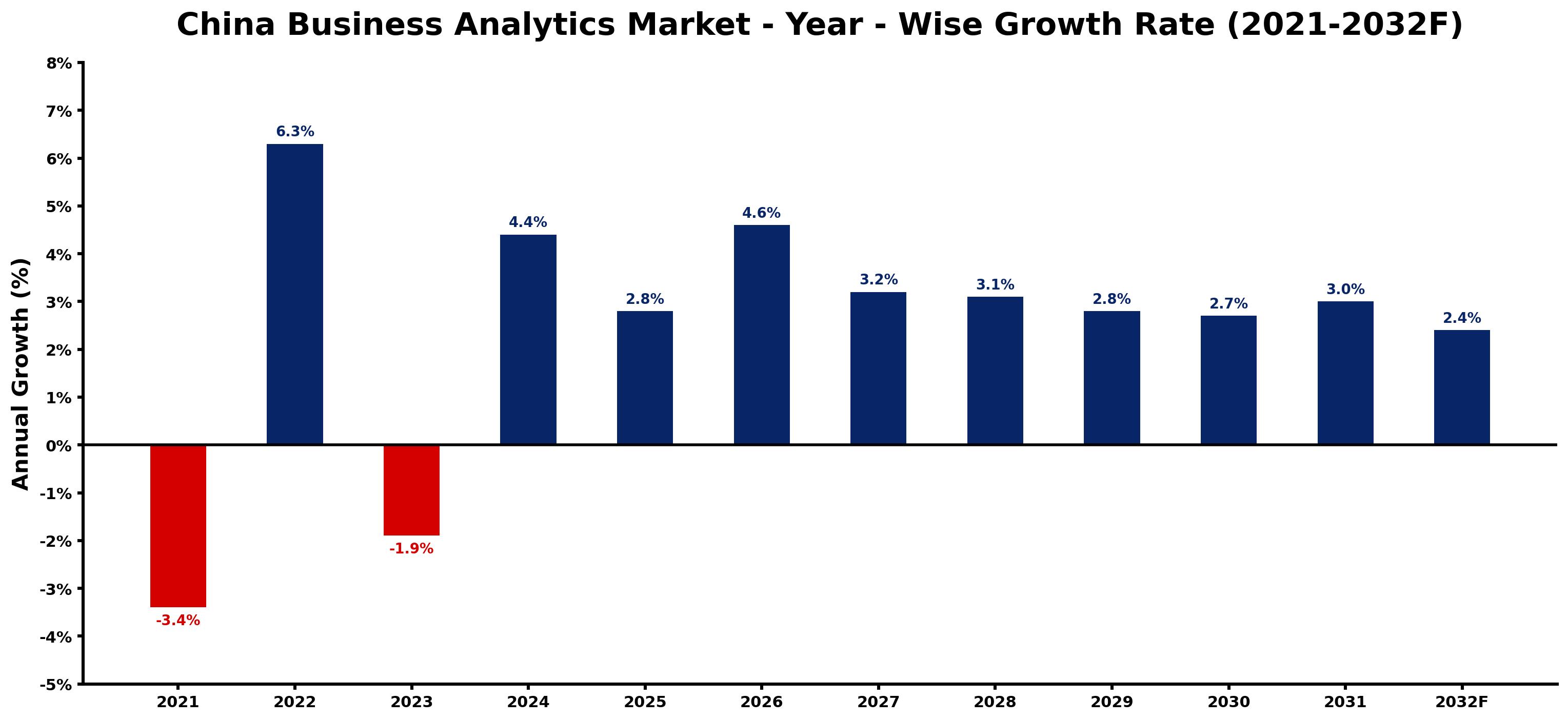 China Business Analytics Market Year-wise Growth Rate and Key Drivers