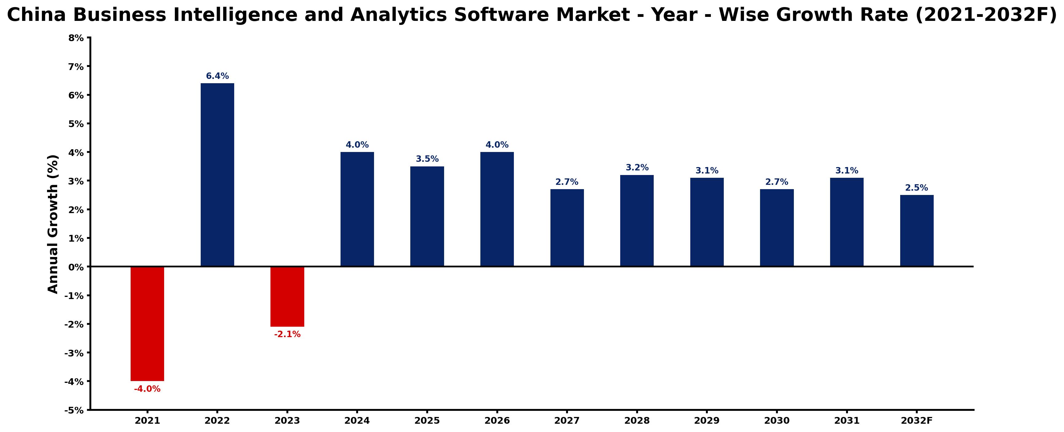 China Business Intelligence and Analytics Software Market Year-wise Growth Rate and Key Drivers