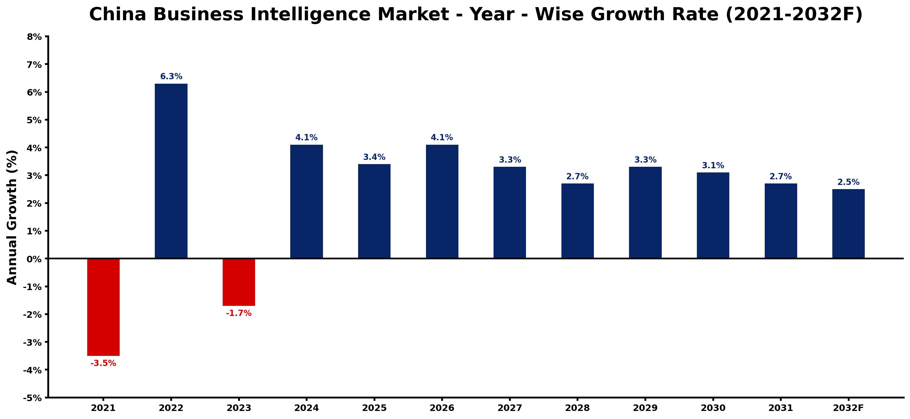 China Business Intelligence Market Year-wise Growth Rate and Key Drivers