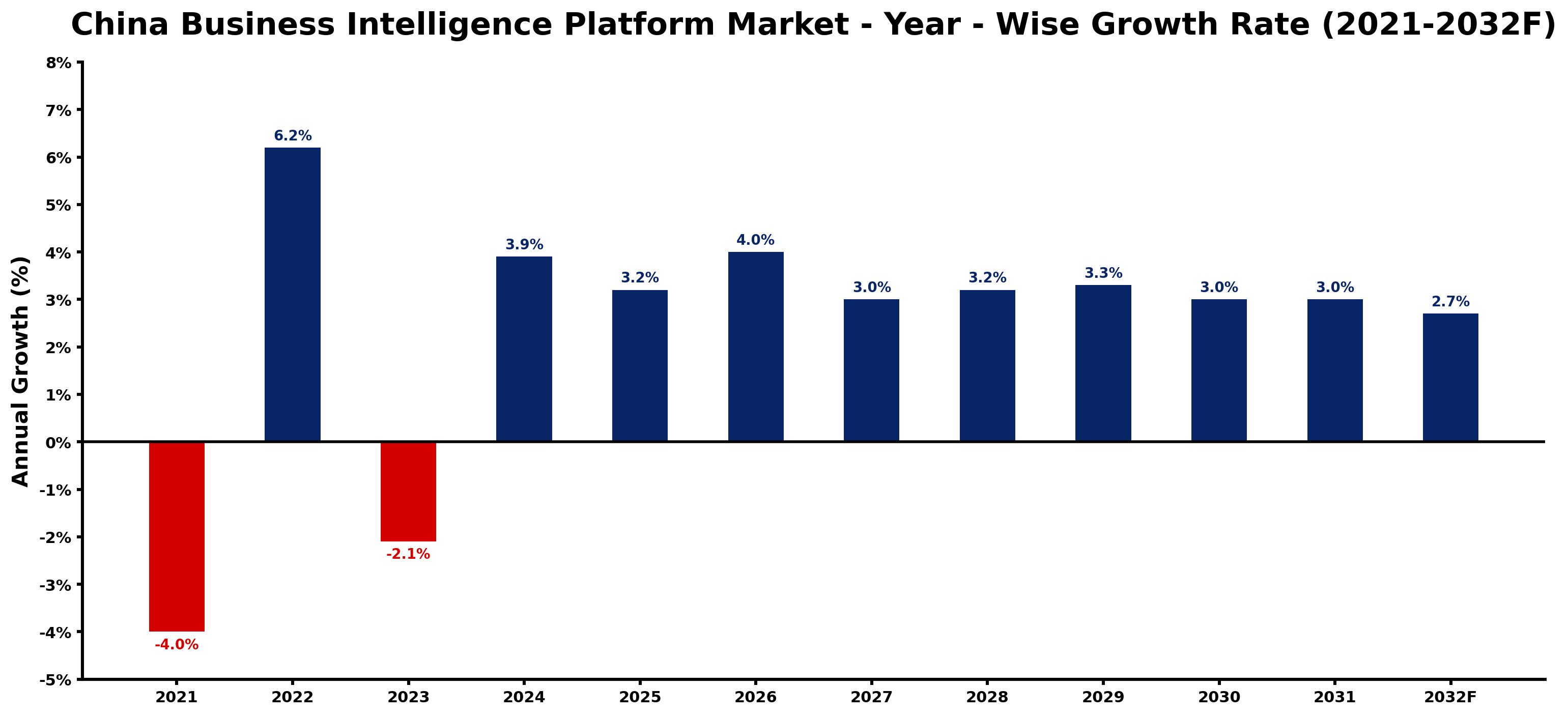 China Business Intelligence Platform Market Year-wise Growth Rate and Key Drivers