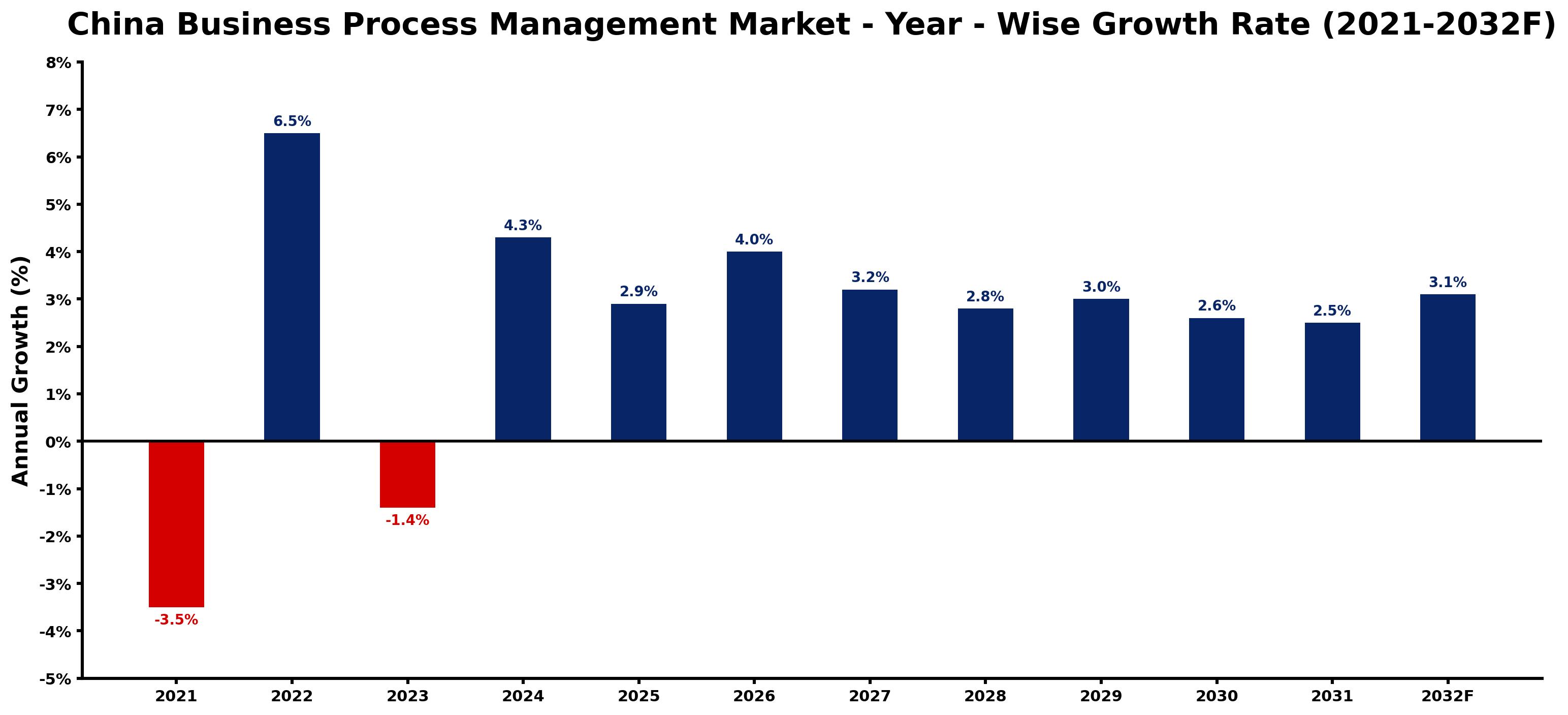 China Business Process Management Market Year-wise Growth Rate and Key Drivers