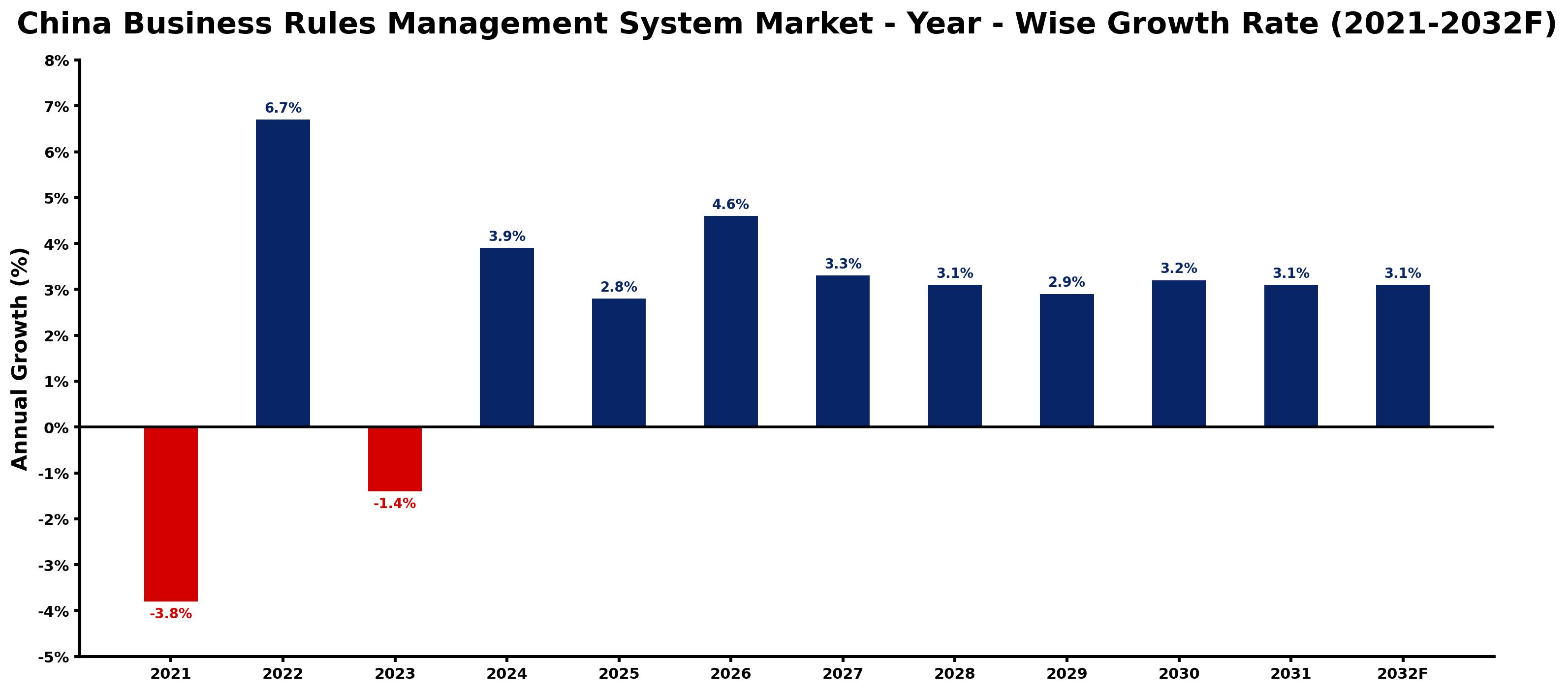 China Business Rules Management System Market Year-wise Growth Rate and Key Drivers