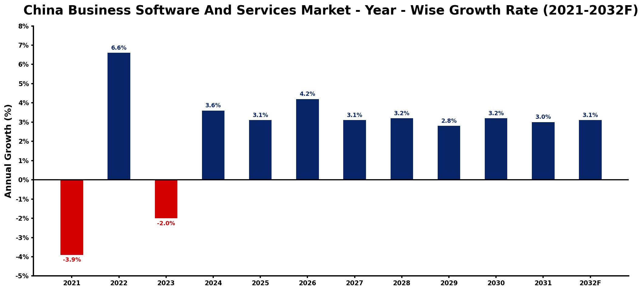 China Business Software And Services Market Year-wise Growth Rate and Key Drivers