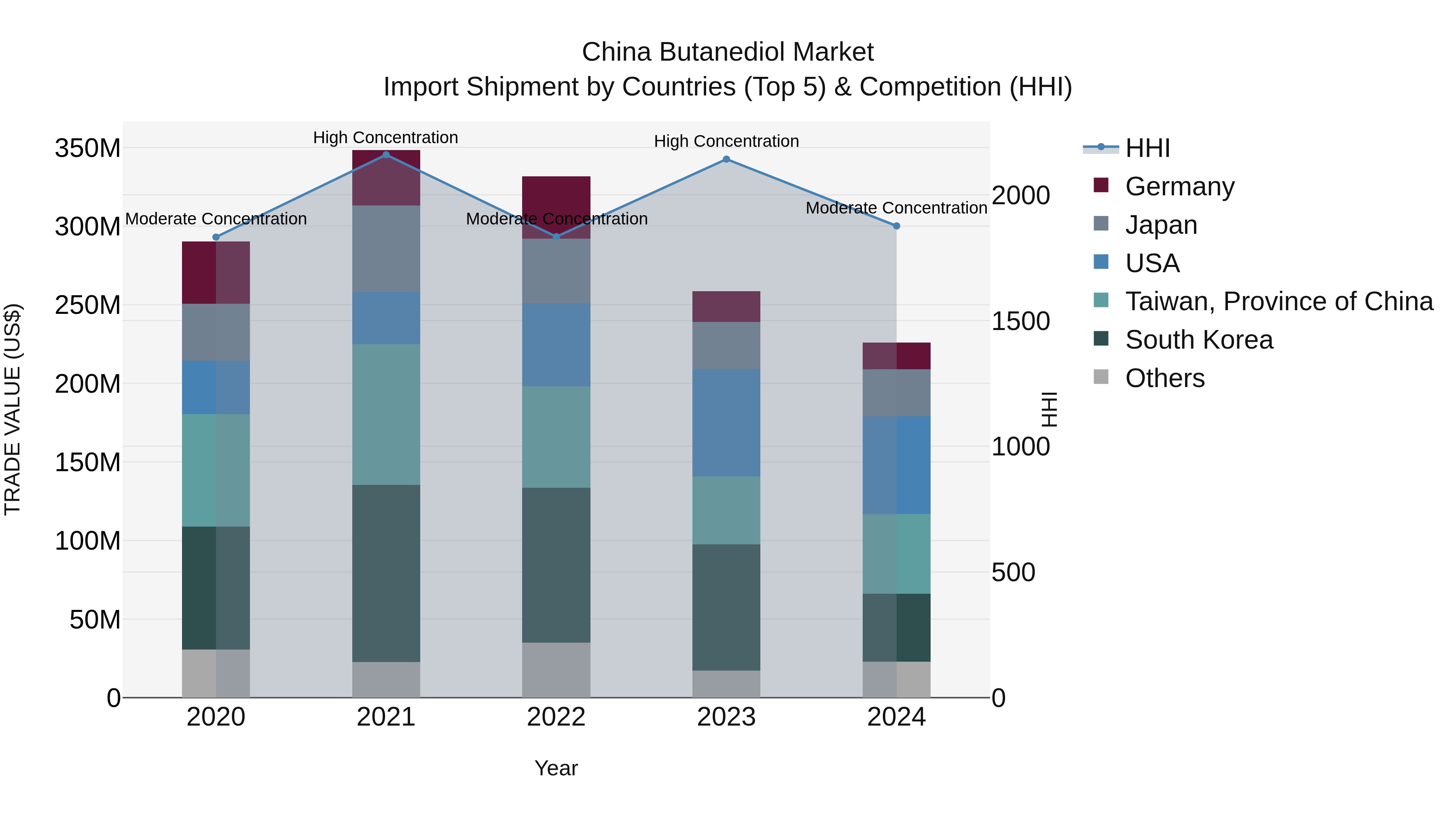 China Butanediol Market Top 5 Importing Countries and Market Competition (HHI) Analysis