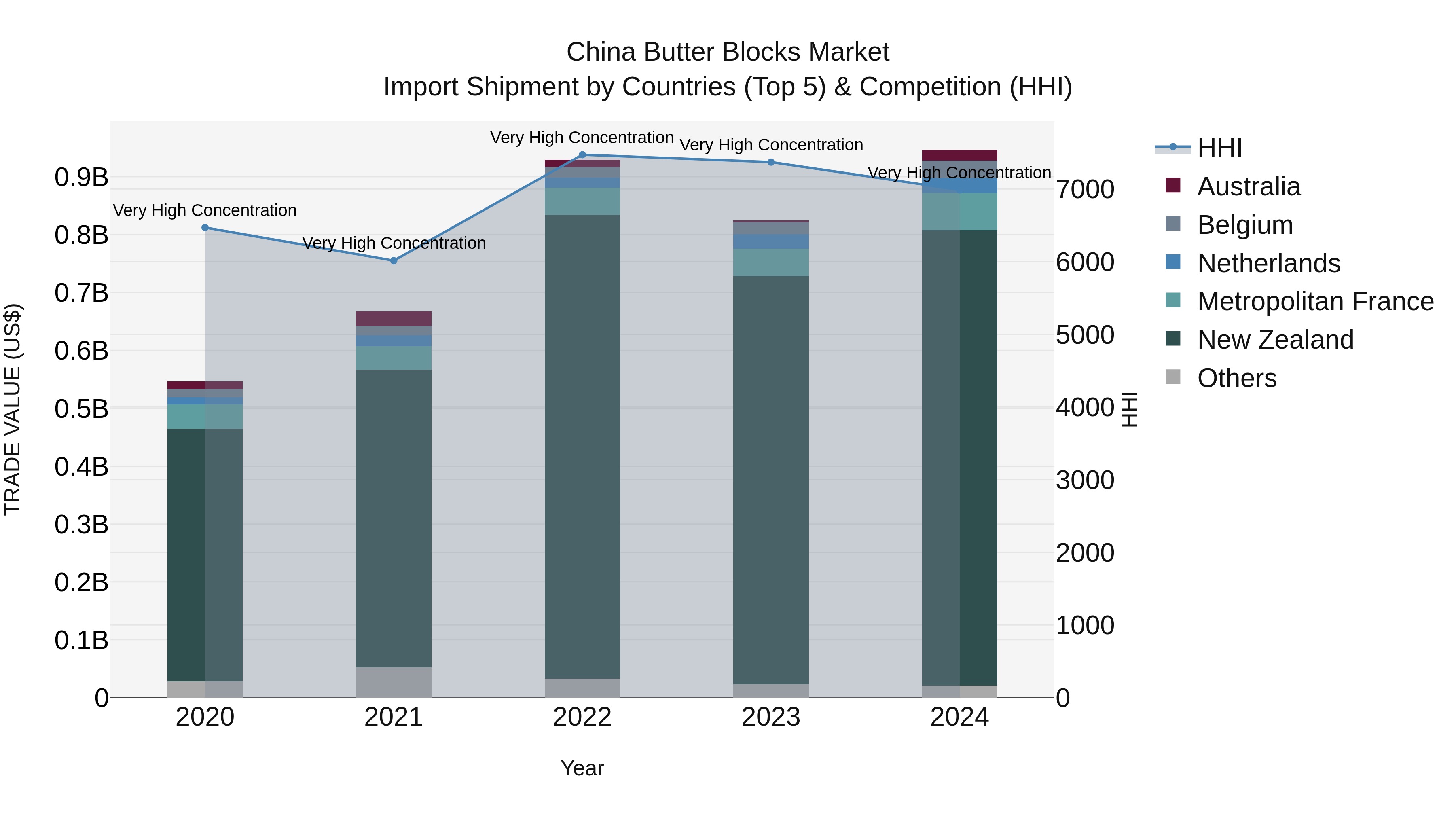 China Butter Blocks Market Top 5 Importing Countries and Market Competition (HHI) Analysis