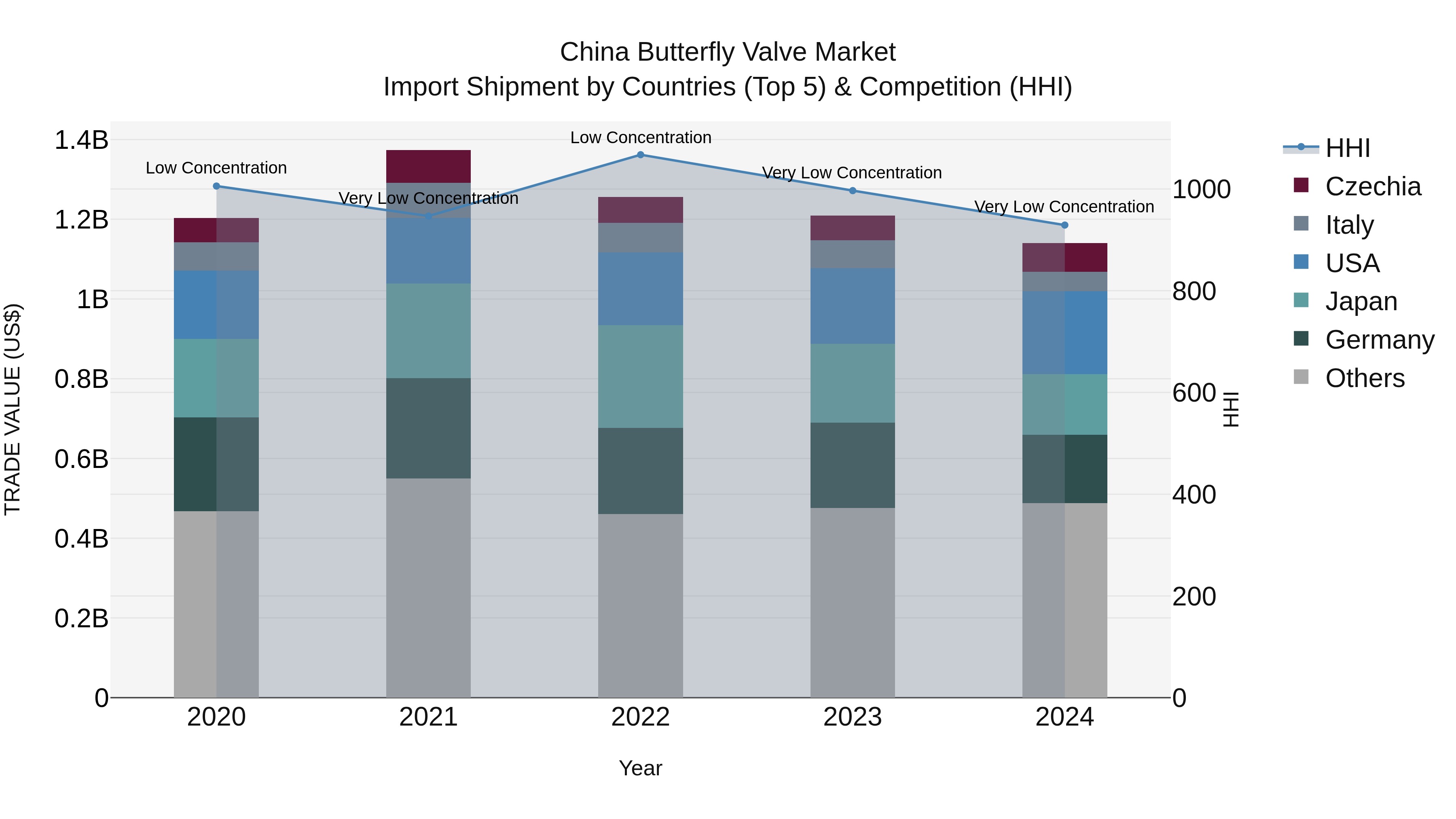 China Butterfly Valve Market Top 5 Importing Countries and Market Competition (HHI) Analysis