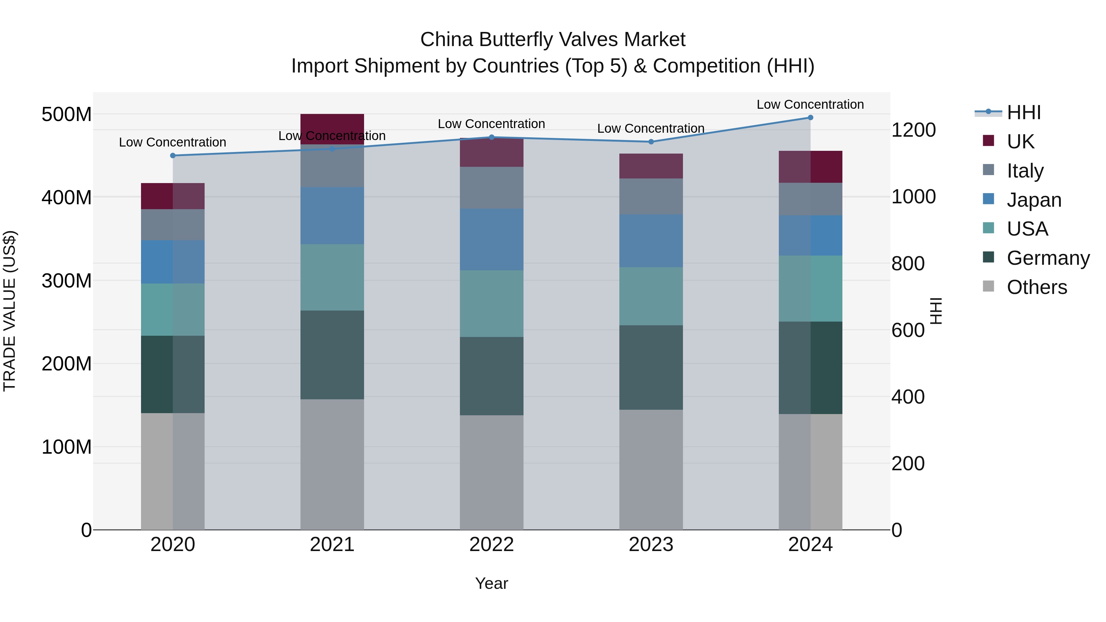 China Butterfly Valves Market Top 5 Importing Countries and Market Competition (HHI) Analysis