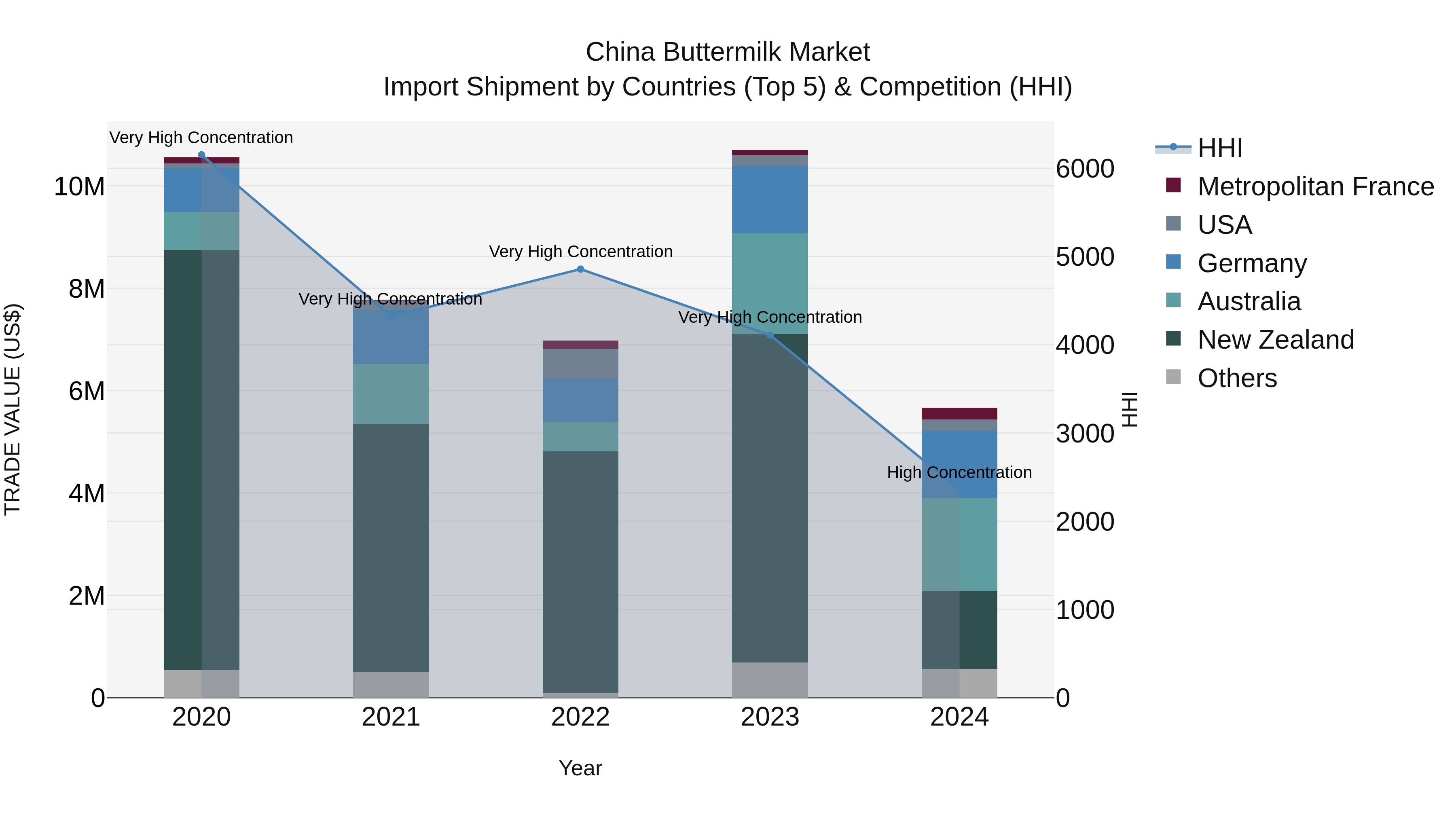China Buttermilk Market Top 5 Importing Countries and Market Competition (HHI) Analysis