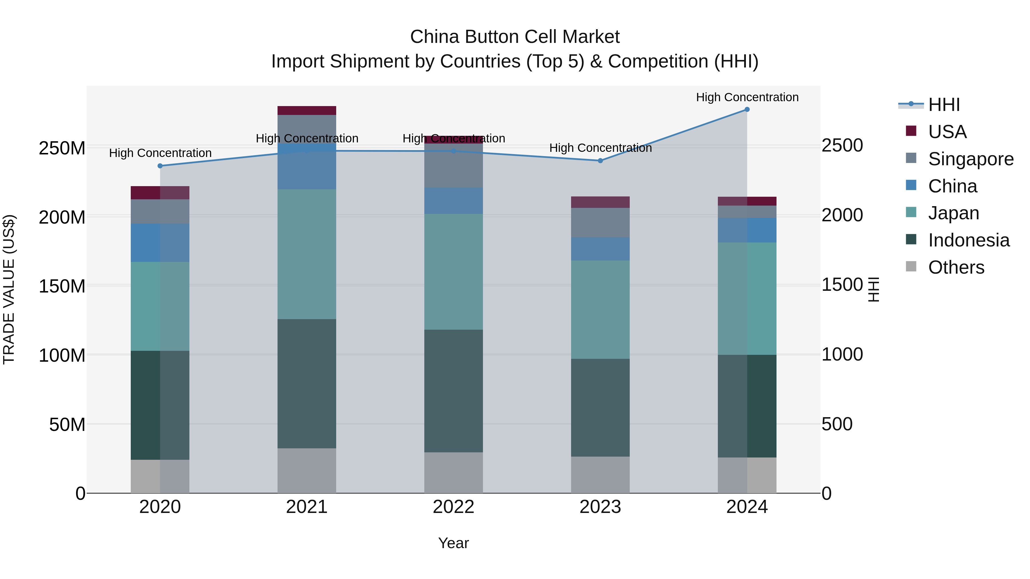 China Button Cell Market Top 5 Importing Countries and Market Competition (HHI) Analysis