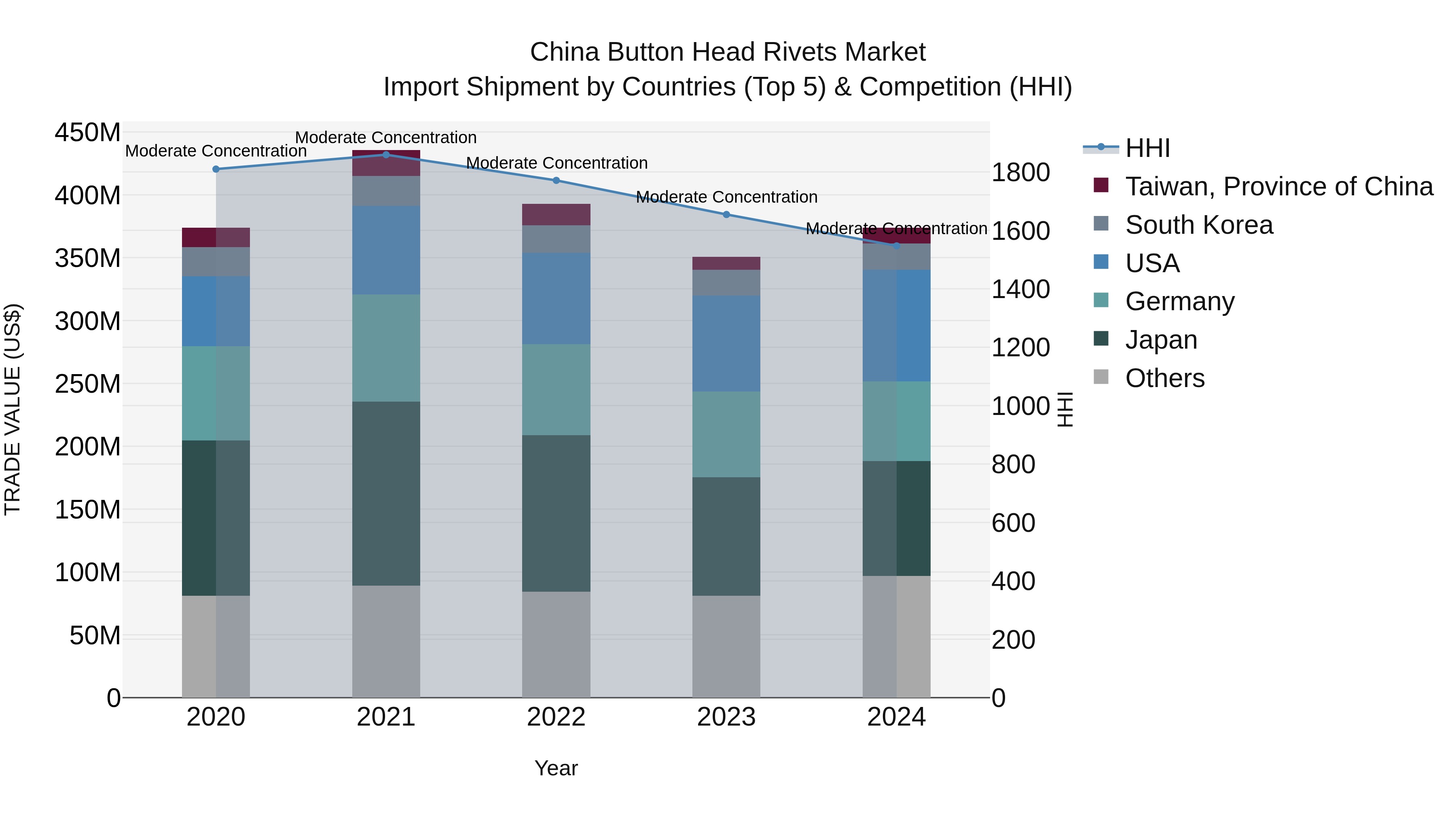 China Button Head Rivets Market Top 5 Importing Countries and Market Competition (HHI) Analysis