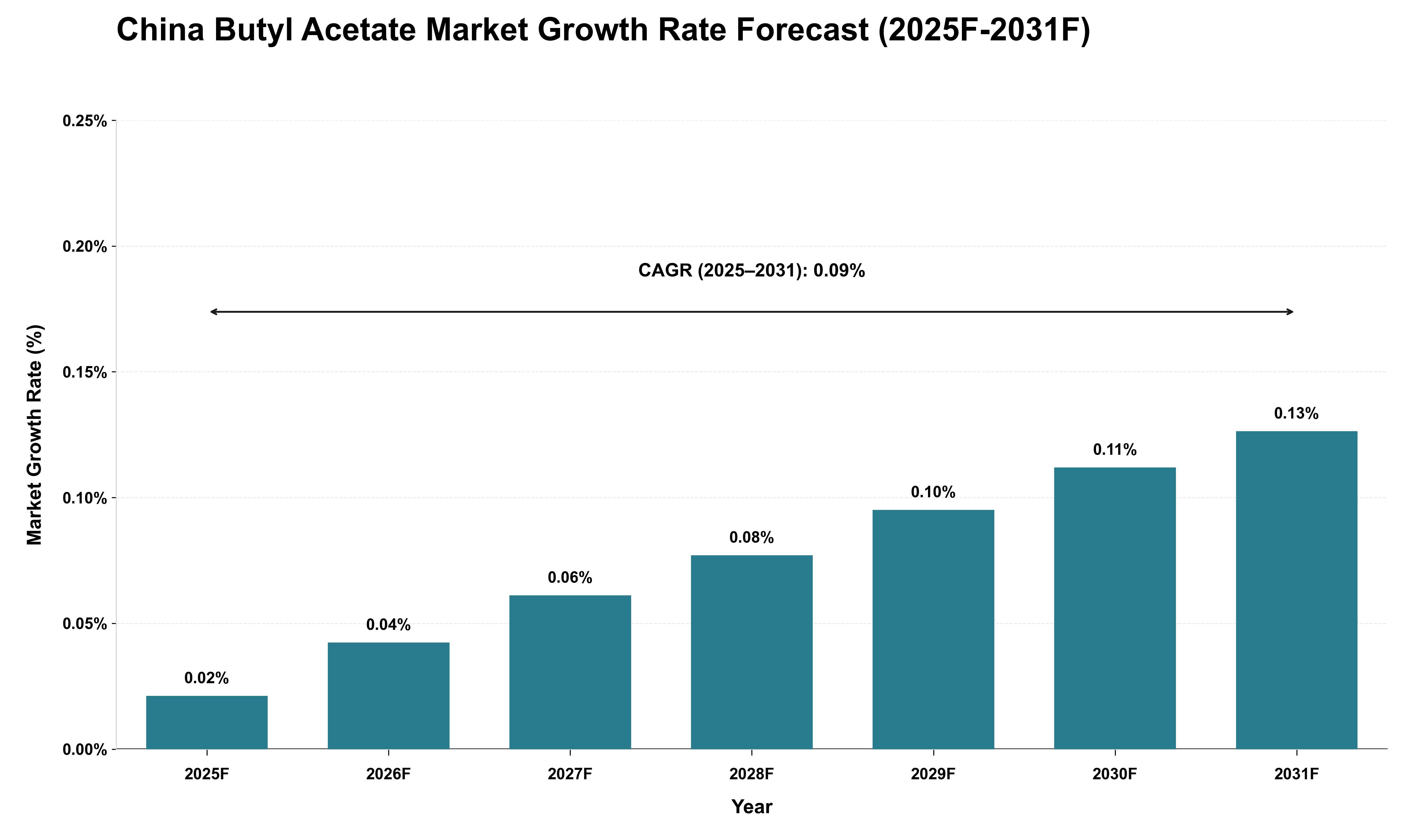 China Butyl Acetate Market Growth Rate Analysis (2025 - 2031)